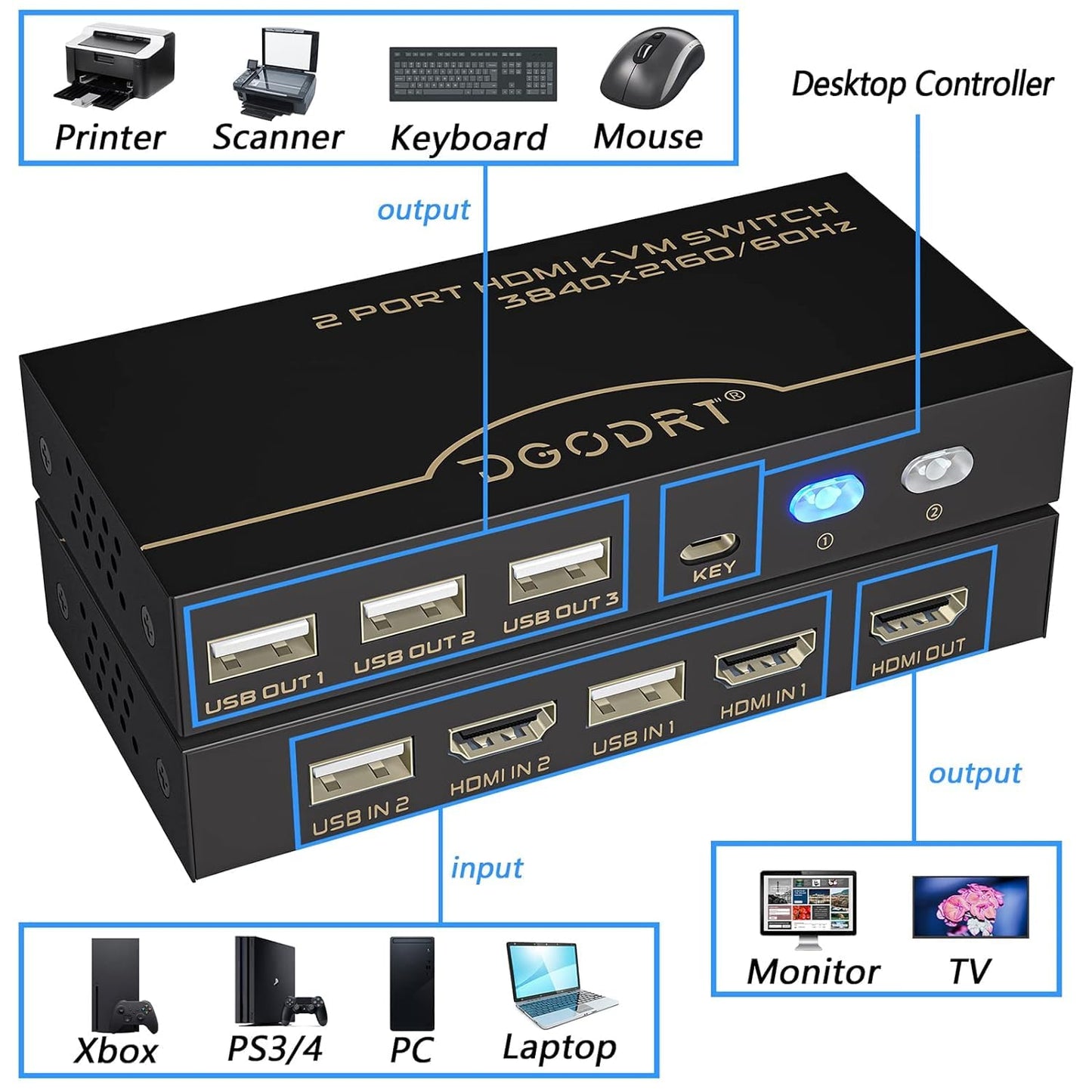 4K KVM Switch, HDMI USB Switch for 2 Computer Share 1 Monitor and 3 USB Devices Support 4K@60Hz, Including 2 HDMI Cable and 2 USB Cable
