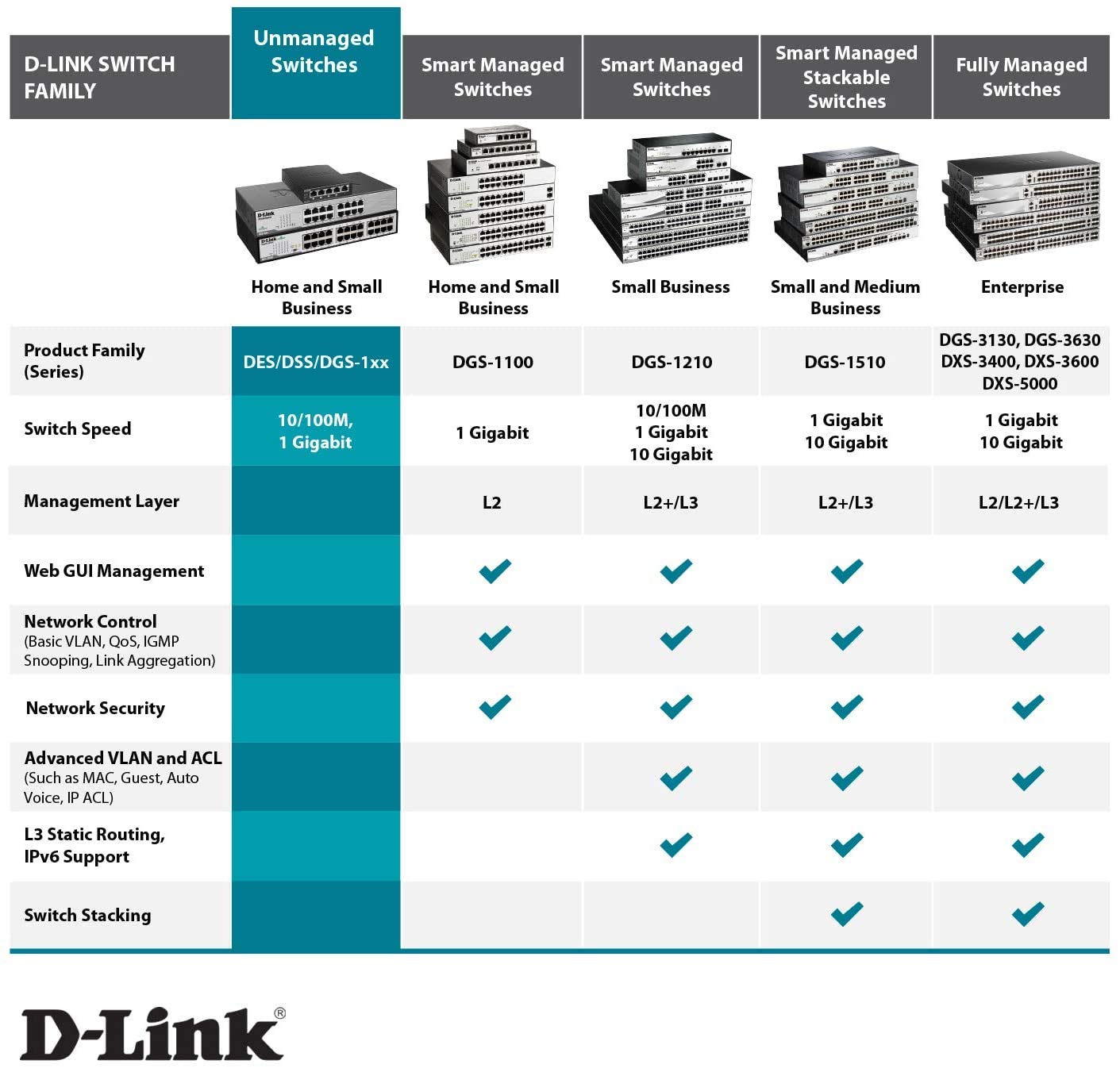 D-Link Ethernet Switch, 5-Port Gigabit Plug n Play Compact Design Fanless Desktop Switch (DGS-1005G),Black