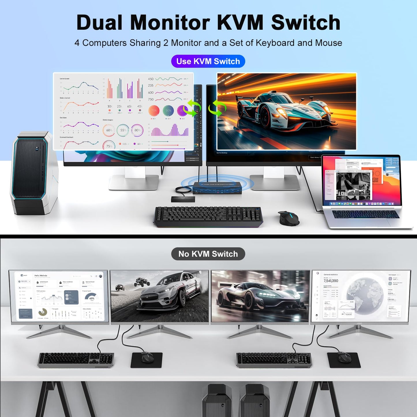 4K HDMI KVM Switch 2 Monitors 4 Computers, Dual Monitor and 2 HDMI USB 3.0 KVM Switches 4K@60Hz,Support Extended/Mirror Mode Share 3 USB 3.0 Ports