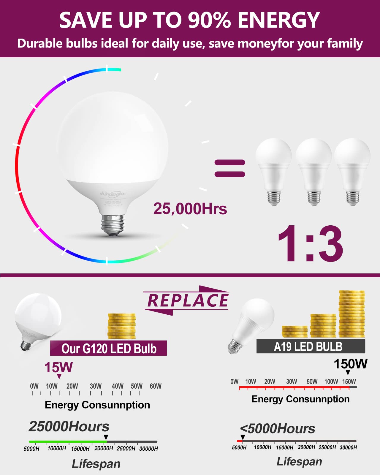 LUXEXPE Led Light Bulb, G120 Globe Bulb, Large Globe Light Bulbs,15W=150W