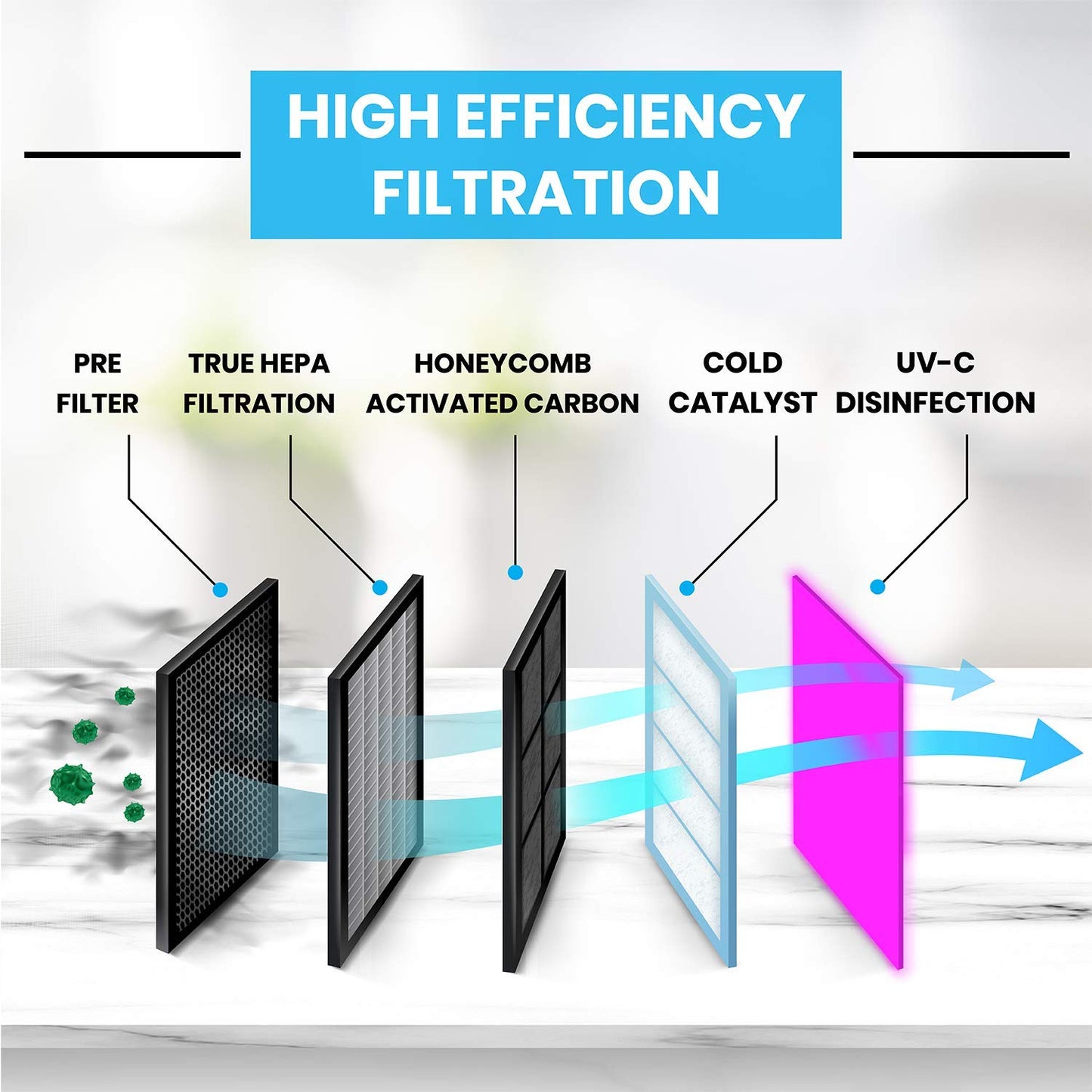 Bluonics Air Plus Room 5-in-1 Air Purifier, True HEPA Filter with UV Light, Filters Pollen, Wildfire Smoke, Dust, Odors Mold, and, for Home