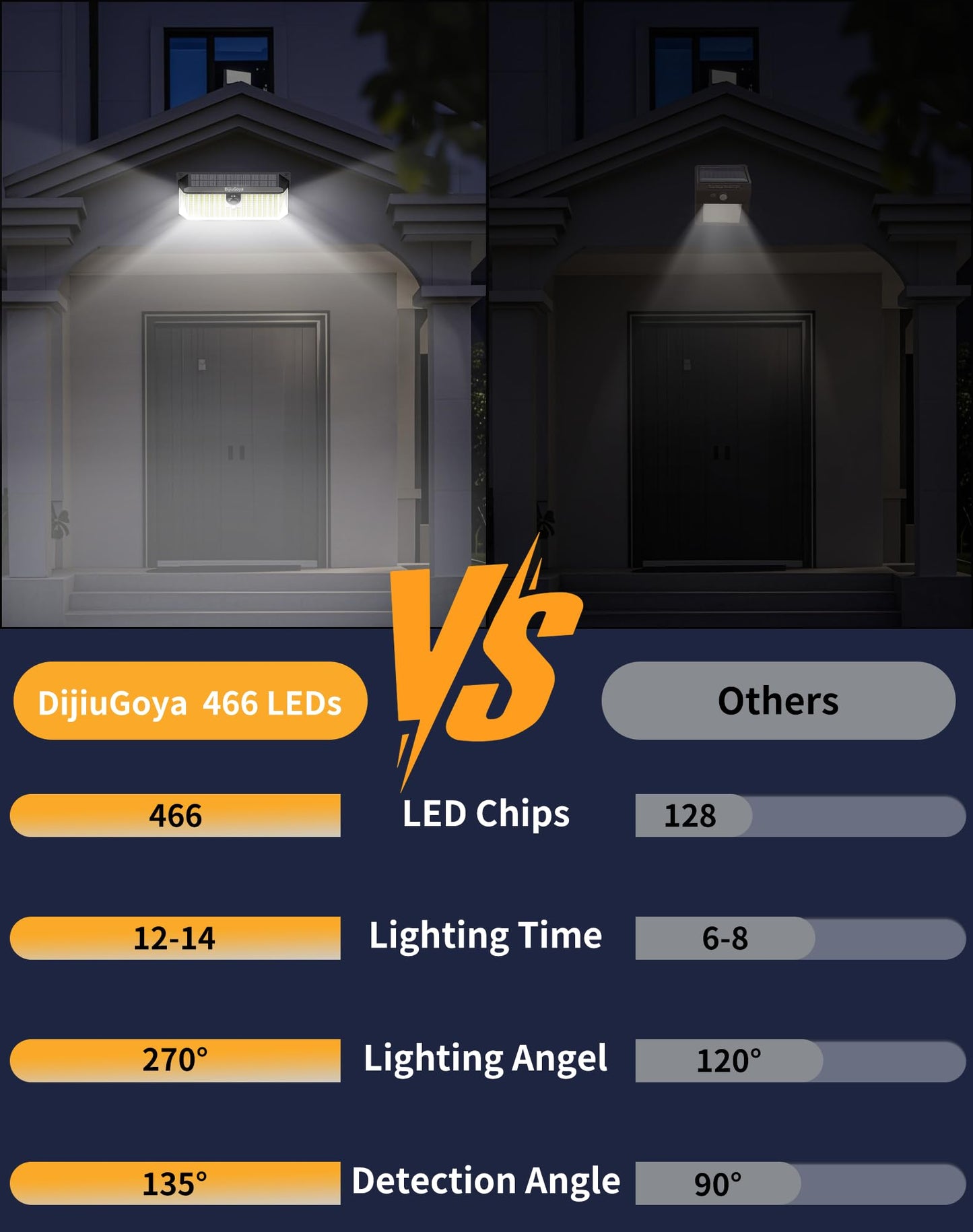 DijiuGoya Solar Security Lights Outdoor, 466 LED 4000Lm Ultra Bright, 270° Wide Motion Sensor, IP68 Waterproof, 3 Modes Dusk-to-Dawn Solar Flood Light