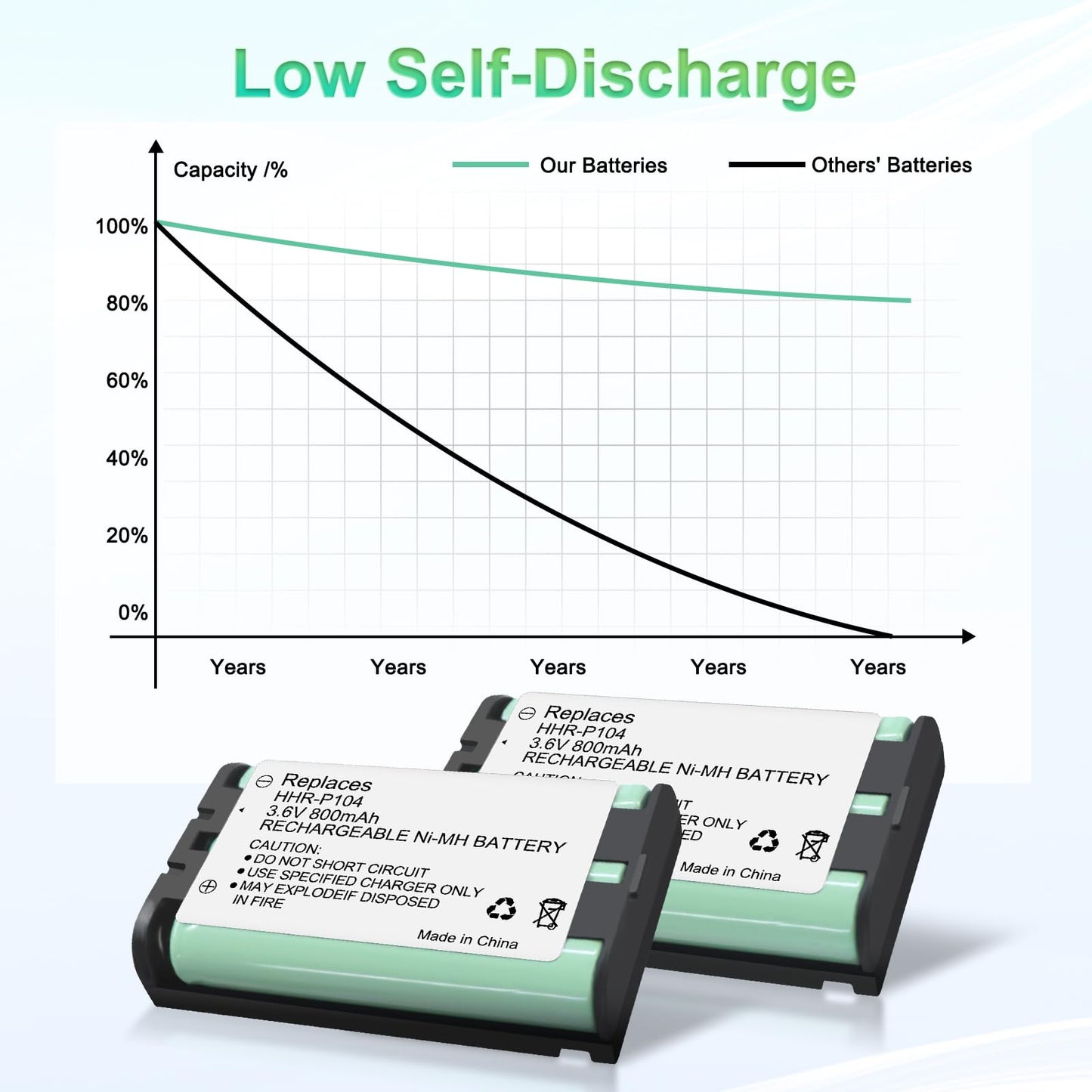 Triangle Power HHR-P104 NI-MH Rechargeable Battery for Panasonic 3.6V 800mAh AAA Battery for Cordless Phones