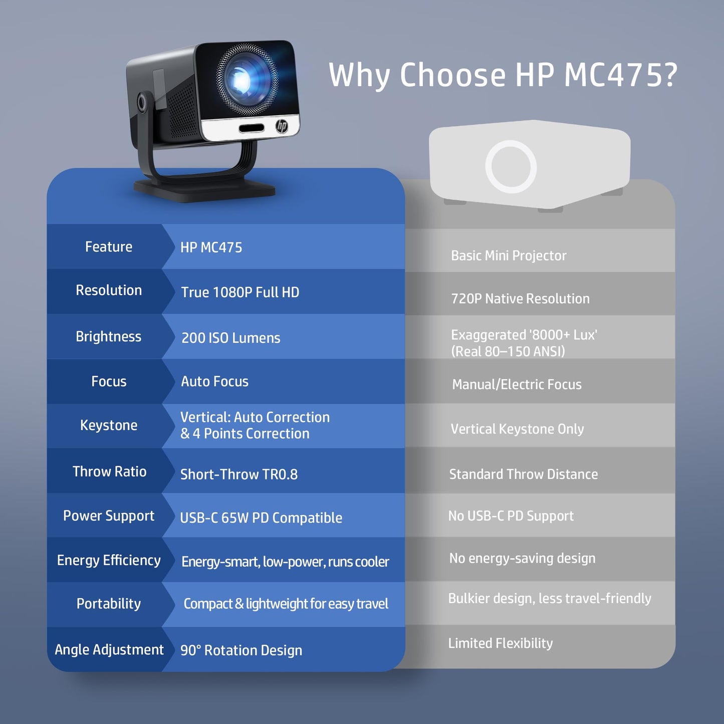 HP MC475 Official Licensed App Native 1080P Full HD Smart Mini Projector with WiFi & Bluetooth, Portable Projector for Outdoor & Bedroom, Short Throw