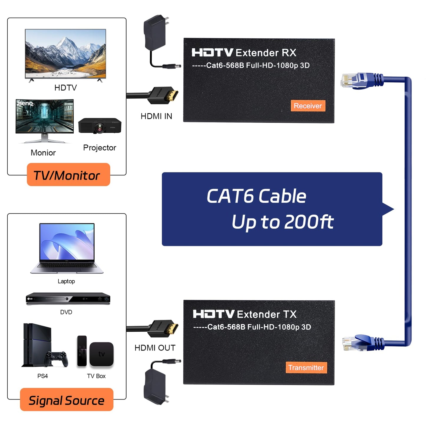 PACOXI HDMI Extender Over Single Cat5e/Cat6/Cat7 Ethernet Cable, Video Transmission Up to 200ft, 1080P 60Hz Supports EDID Copy, 3D, HDMI