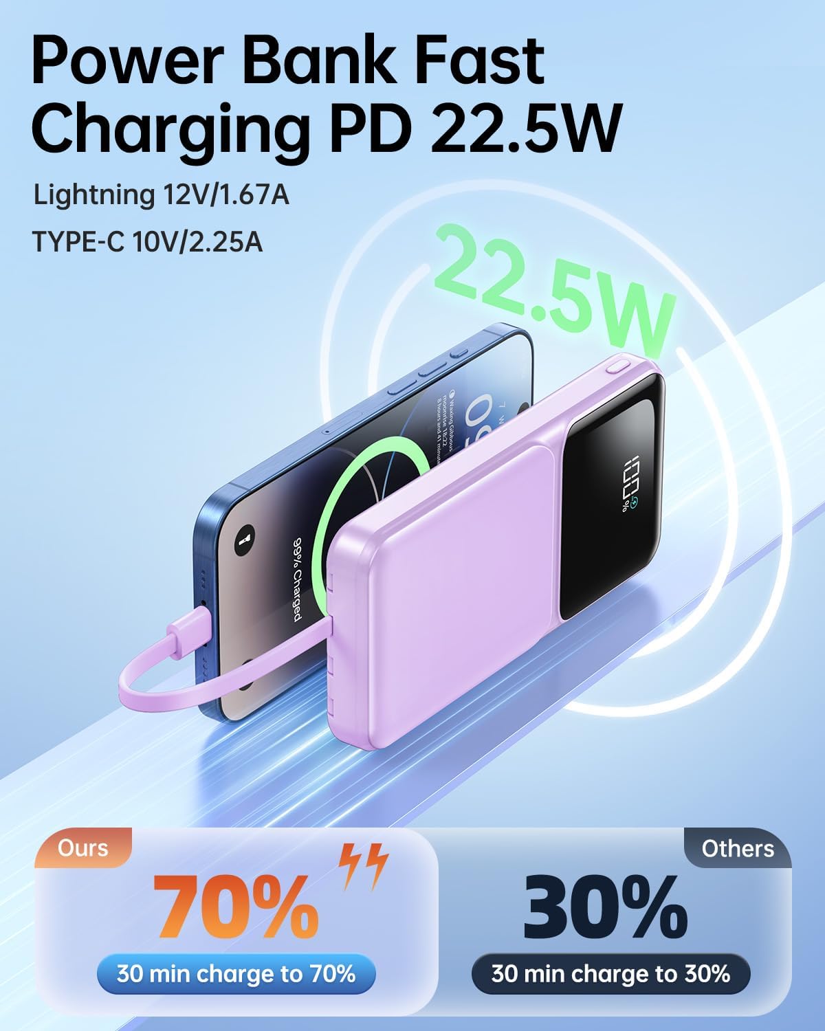 RONEGN Portable Charger with Built in Cable - 22.5W Power Bank Fast Charging USB C LED Display 10000mAh Travel Battery Pack 5 Outputs & 3 Inputs