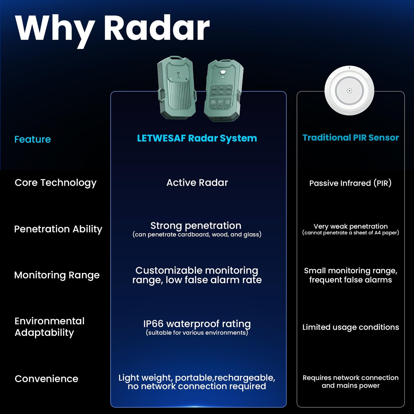Camping Radar Security Alarm,Wireless Perimeter Alarm,Rechargeable Motion Sensor Trip Alarm,1/2 Mile Range,Waterproof System for Outdoor