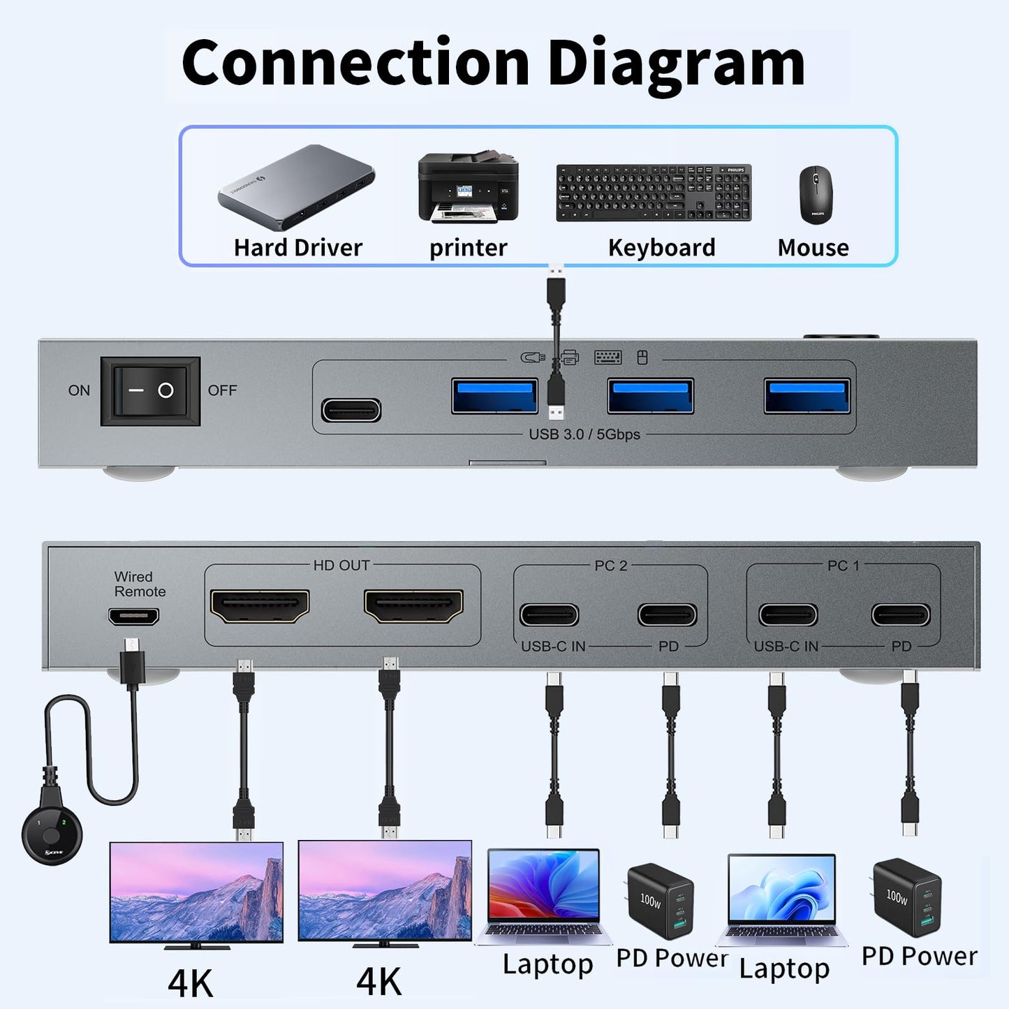 USB C KVM Switch 4K@60Hz, Dual Monitor KVM Switch for 2 Laptops Sharing 2 Monitors and 4 USB3.0 Devices, with 100W PD,Wired Remote Control and USB