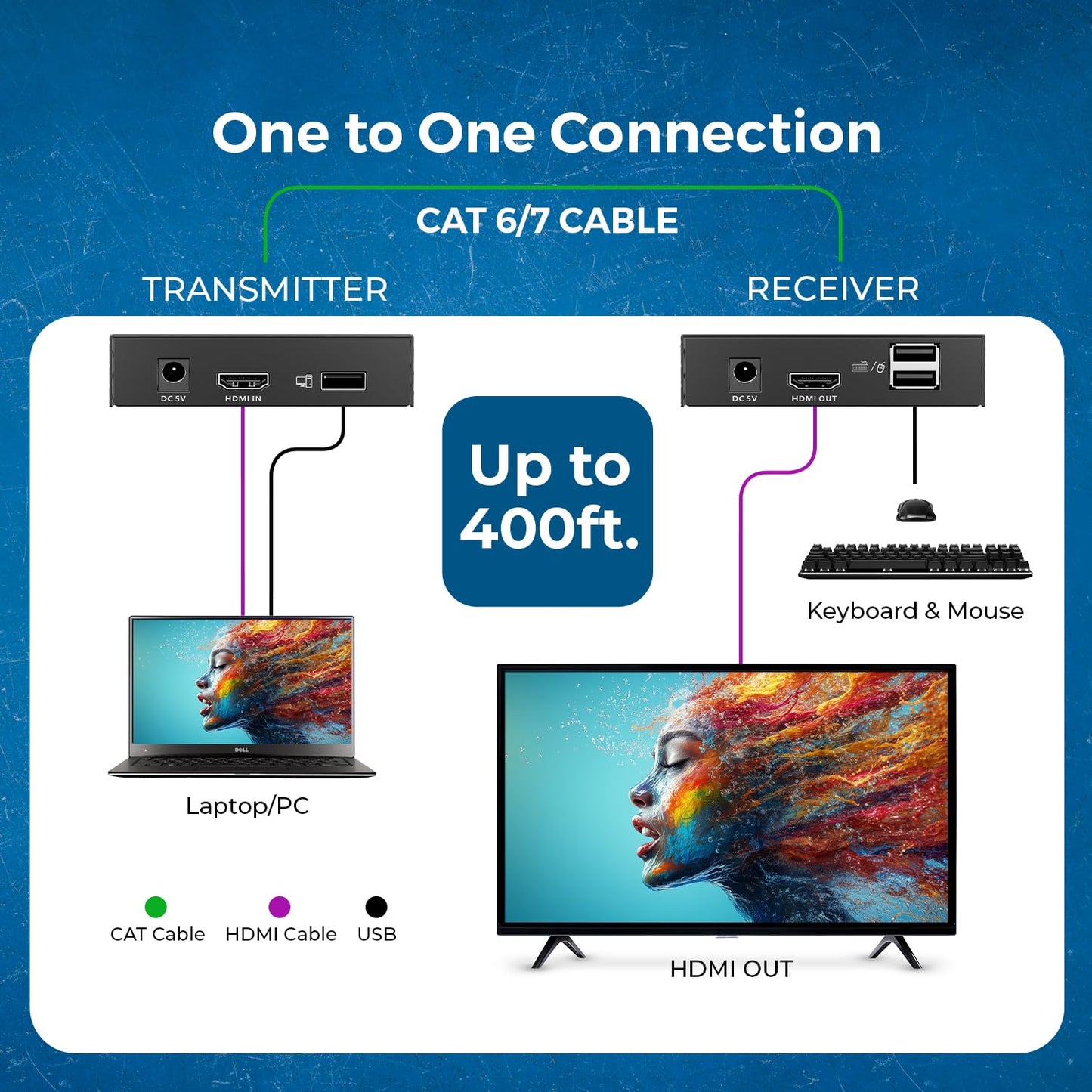 OREI 4K KVM HDMI Extender Over IP CAT6 4K@60Hz One to Many Upto 400 Feet, 2 USB 1.1 Loop Out - Send to Multiple Location Over 1G Switch (EX-500-KVM)