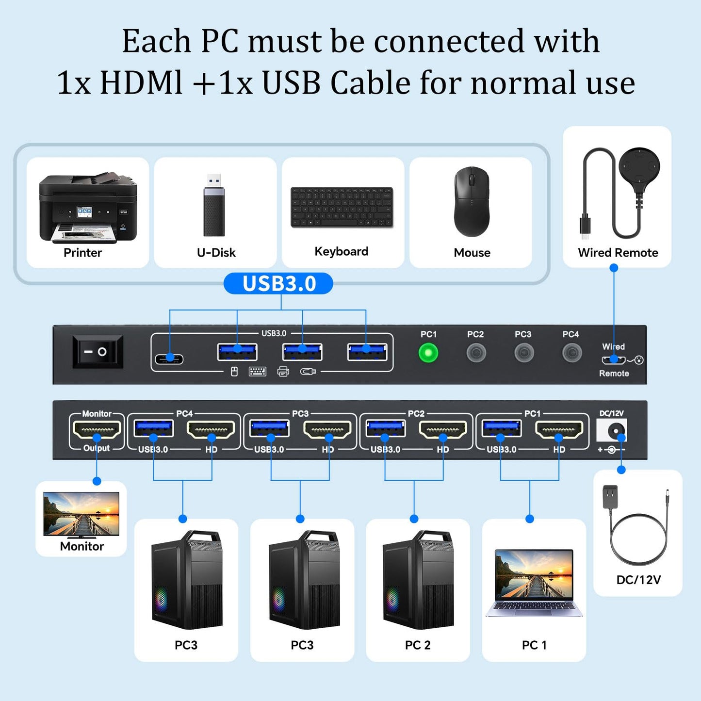 KCEVE USB 3.0 KVM Switch 4 Computers 1 Monitor HDMI 8K@60Hz, 4K@144Hz, KVM Switch 4 Port for 4 Computer Share Keyboard Mouse, Power Adapter, Wired