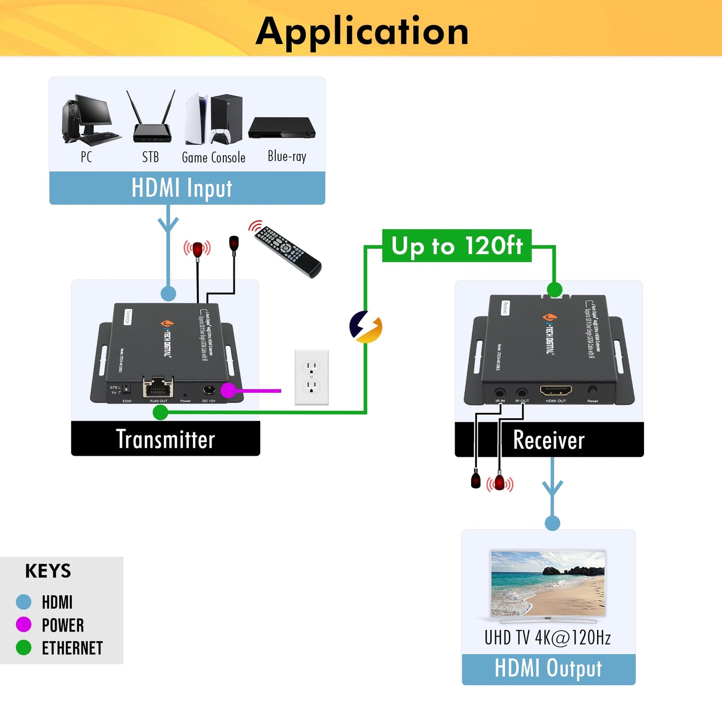 J-Tech Digital 4K 120Hz HDMI Ethernet Extender Over Single Cat6A/7 Ethernet Cable Up to 120ft., Supports Bi-Directional IR HDMI 2.0 HDCP 2.3 EDID