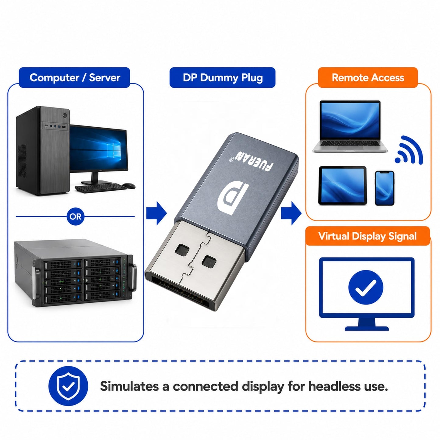 FUERAN DP Dummy Plug Display Emulator-DisplayPort Headless Ghost Display EDID Emulator,Virtual Display Adapter4K(fit Headless