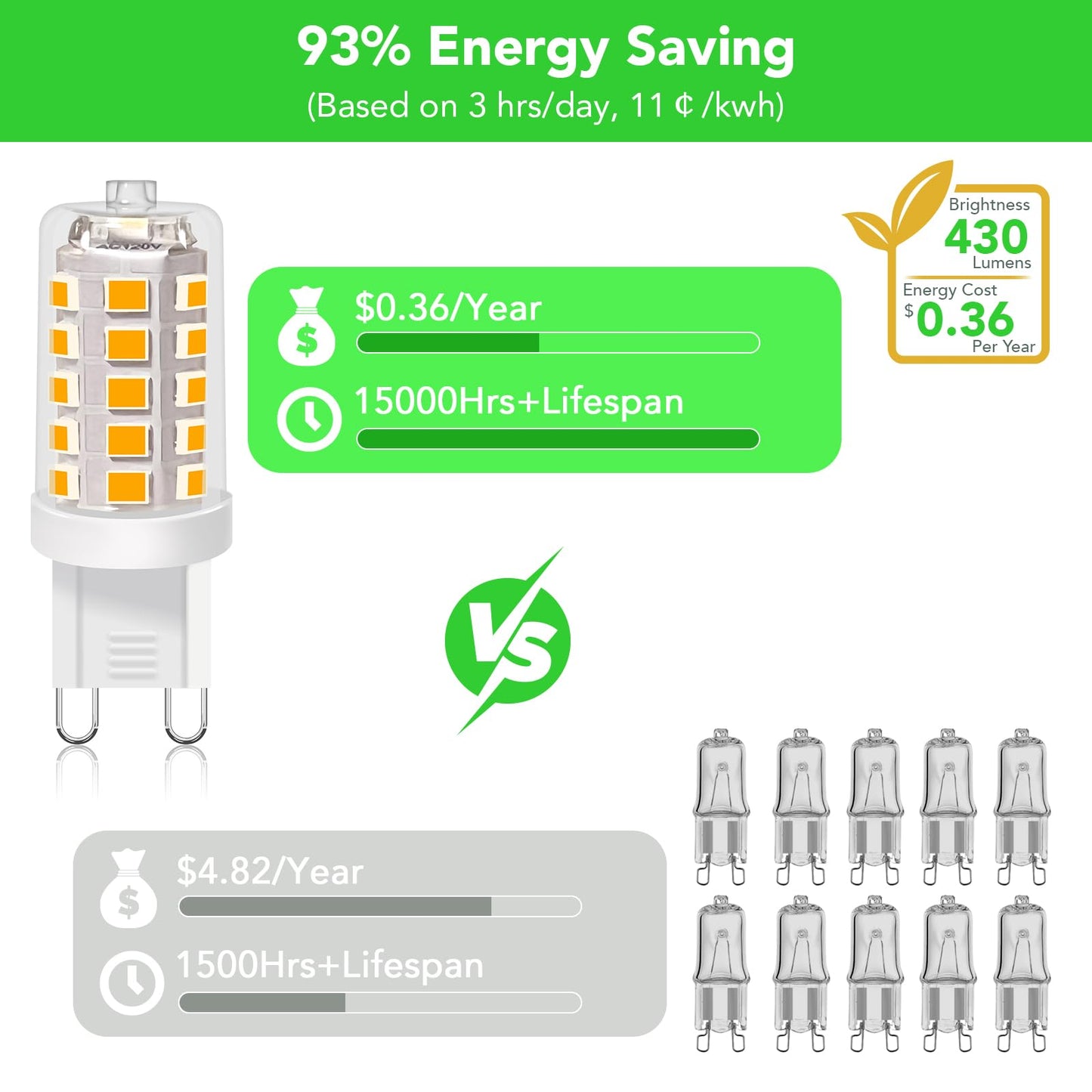 BUBO G9 LED Bulb 2700K Soft White 430 Lumens, 3W Equivalent 40W T4 G9 Halogen Replacement, 360°Beam Angle 120V Non-Dimmable No-Flicker G9 Light Bulbs