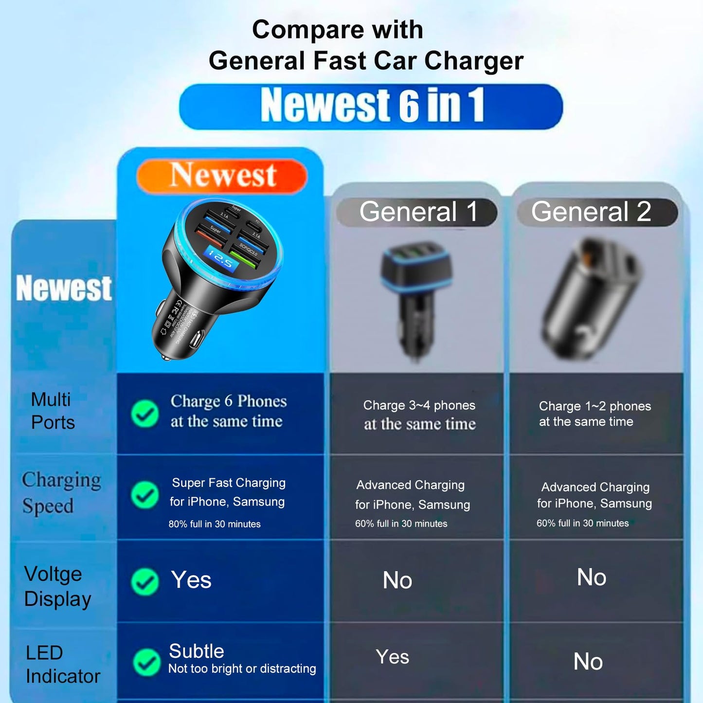 Full PD 30W Multi Port USB C Car Charger Adapter 6 in 1 with Voltage Display, PD4.0/QC4.0/PPS/AFC Super Fast Charging Cigarette Lighter Adapter
