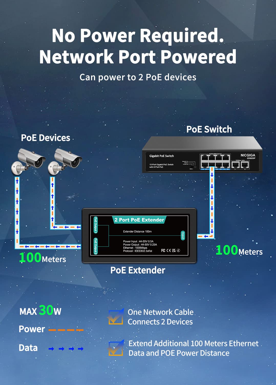 1 in 2 Out Gigabit PoE Extender, NICGIGA 2 Port PoE Repeater 100 Meters(328 ft),IEEE 802.3af/at Power Over Ethernet PoE Splitter to 2 PoE Devices Like