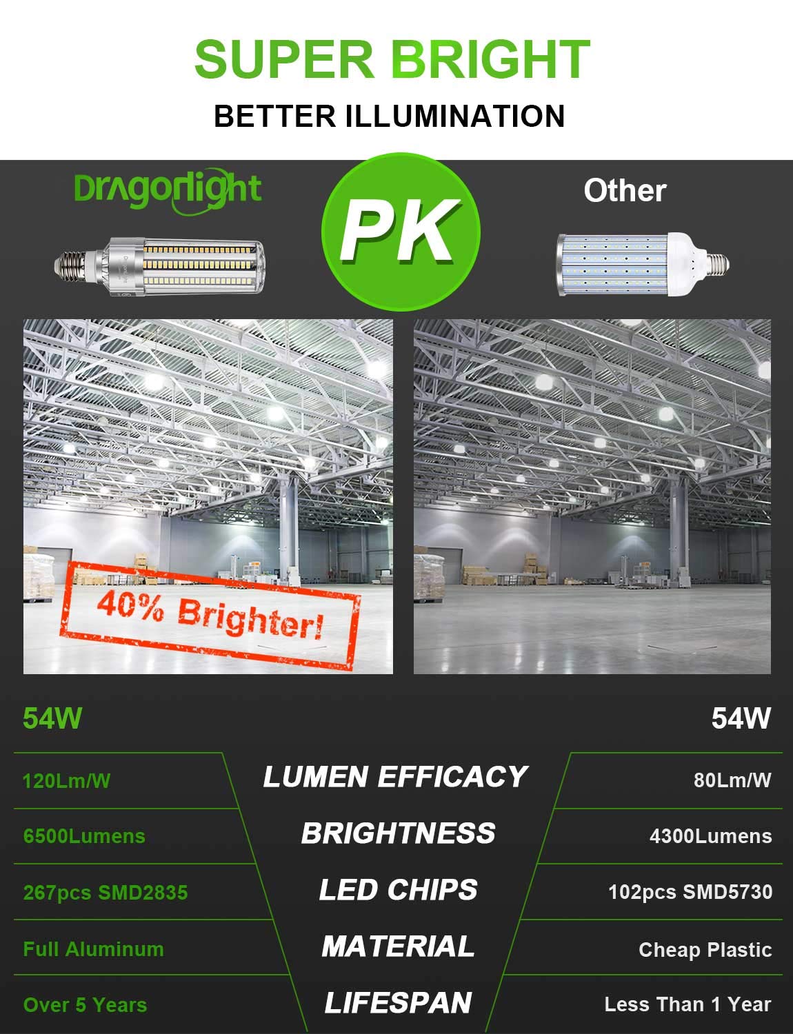 DragonLight 54W Corn LED Light Bulb Fanless(400 Watt Equivalent) E26/E39 Large Mogul Base LED Lamp 6000K Daylight 6,500LM