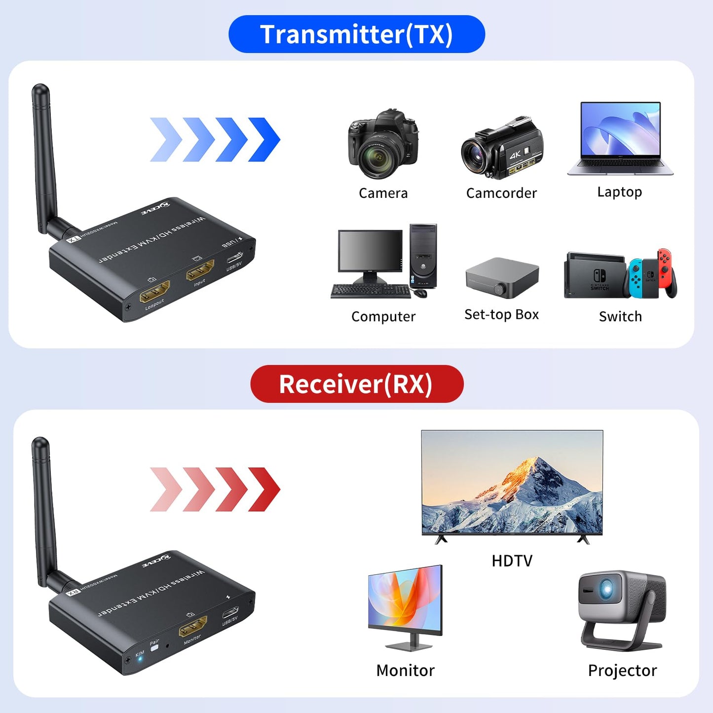 KCEVE HDMI KVM Wireless Transmitter and Receiver 200M/660FT, HDMI USB KVM Extender 1 PC 2 Monitors Share Keyboard and Mouse, Loop Out, 1080P@60Hz,with