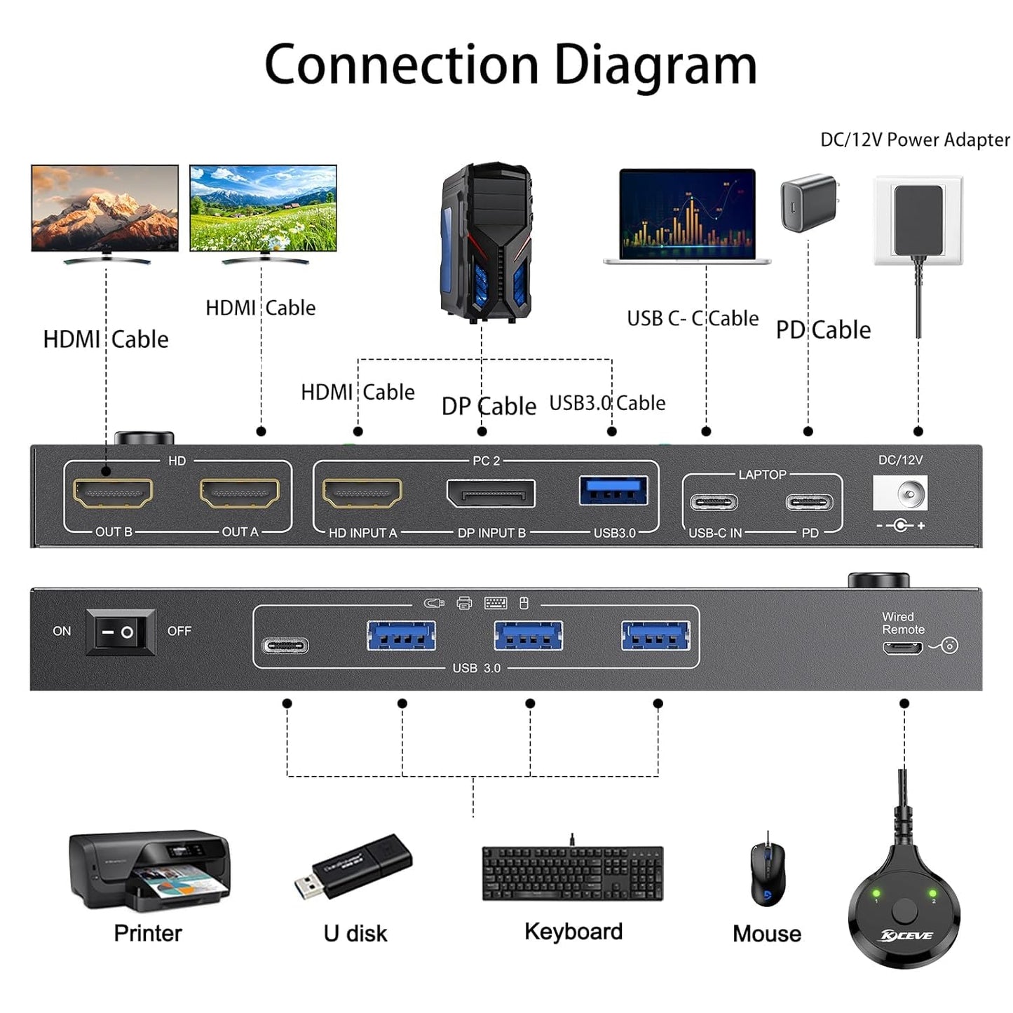USB C KVM Switch 2 Monitors 2 Computers USB C Dual Monitor KVM Switch for Laptop & Desktop, USB 3.0 MST Dual HDMI 4K@60Hz, PD 87W for Laptop