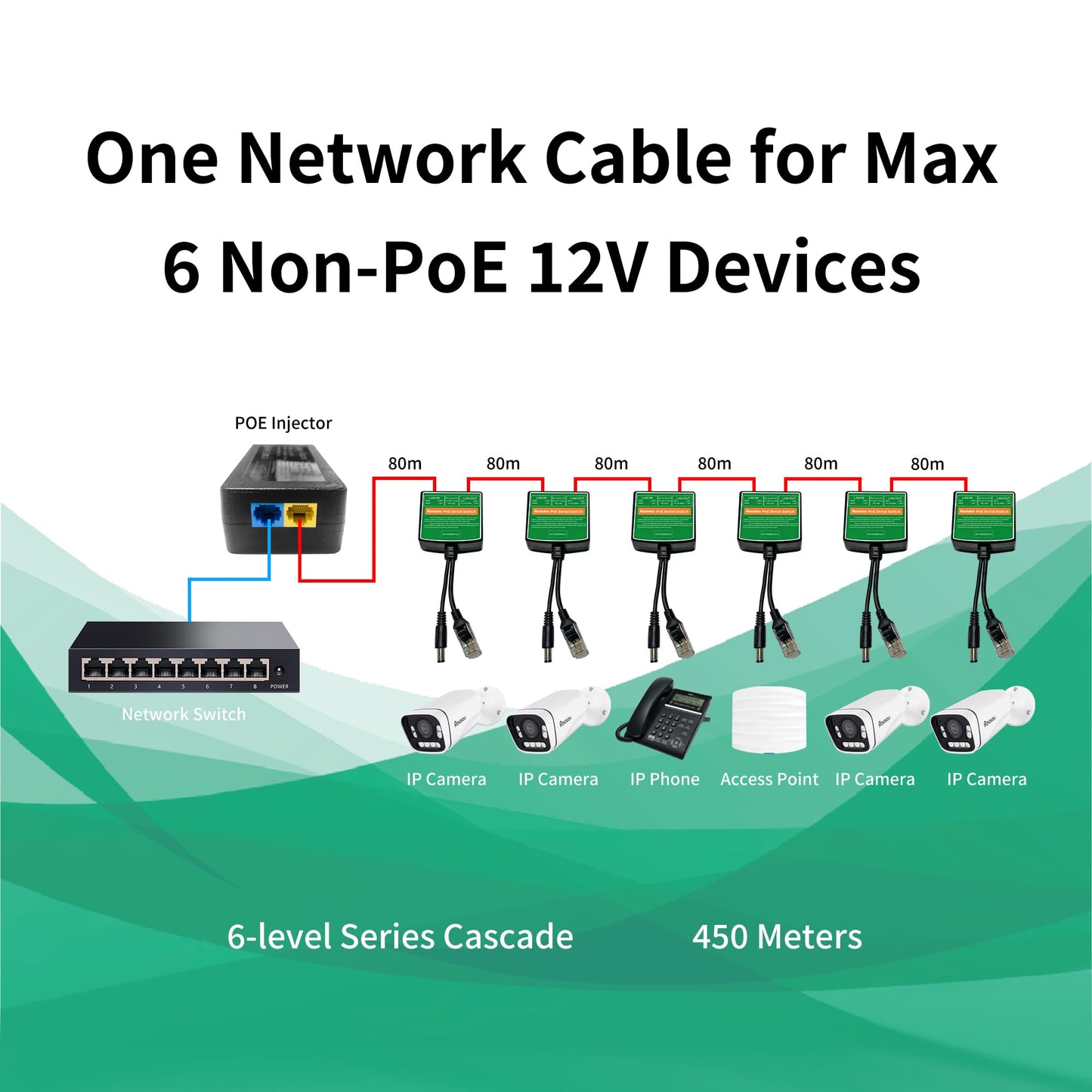 PoE Injector Adapter with 4 PoE Splitters 5.5x2.1mm 12V2A Output, PoE Serial Splitter Kit Comply IEEE 802.3af/at Standard, Total Distance Up to 1312