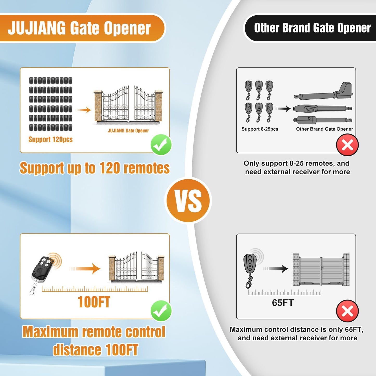 JUJIANG C026 Solar Gate Opener with Batteries & Solar Panel for Single Swing Gates Up to 770lb 16FT Automatic Gate Openers with Remote Complete Kit