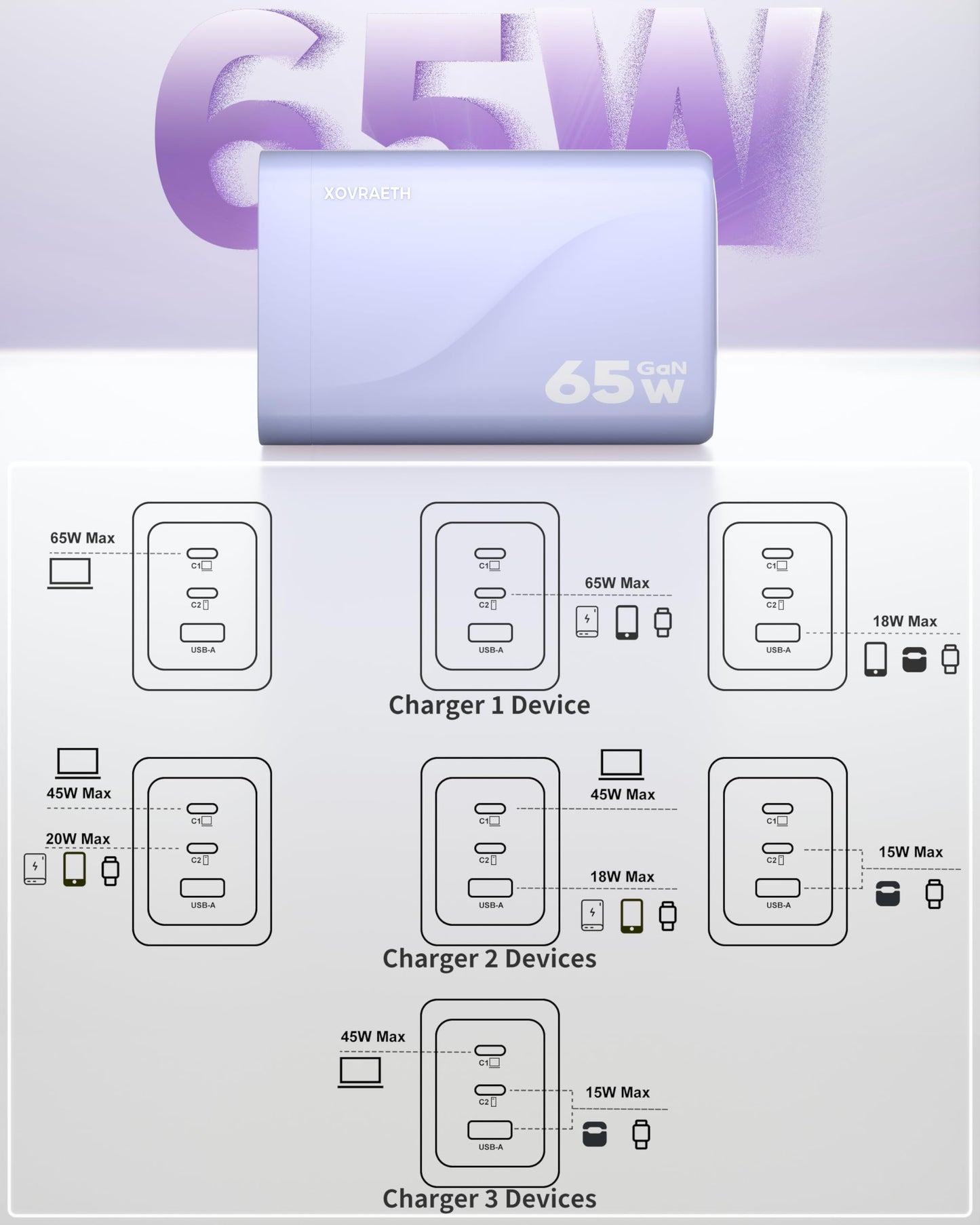 65W GaN USB C Wall Charger Block Purple 3-Port iPhone 17 16 15 Type C Charger Fast Charging Power Adapter Brick Cube for MacBook, ipad, Laptops