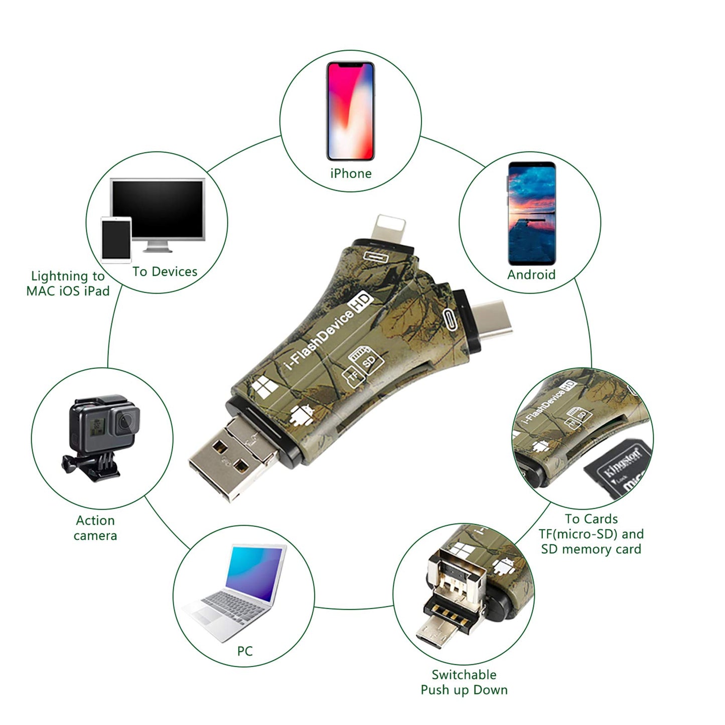 Liplasting Trail Camera Viewer SD Card Reader for iPhone iPad Mac & Android, 4 in 1 SD/Micro SD/TF Memory Card Reader Adapter to View Hunting Game