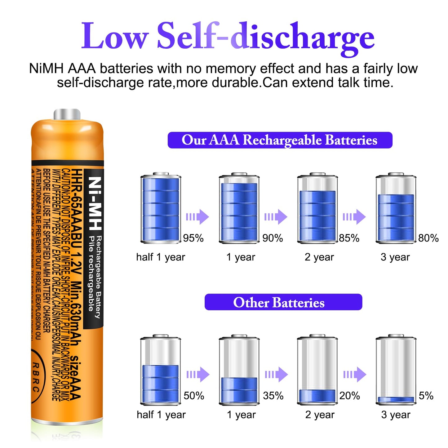 EOCIK HHR-65AAABU NI-MH AAA Rechargeable Battery for Panasonic 1.2V 630mAh AAA Batteries for Cordless Phones (630-4pcs)