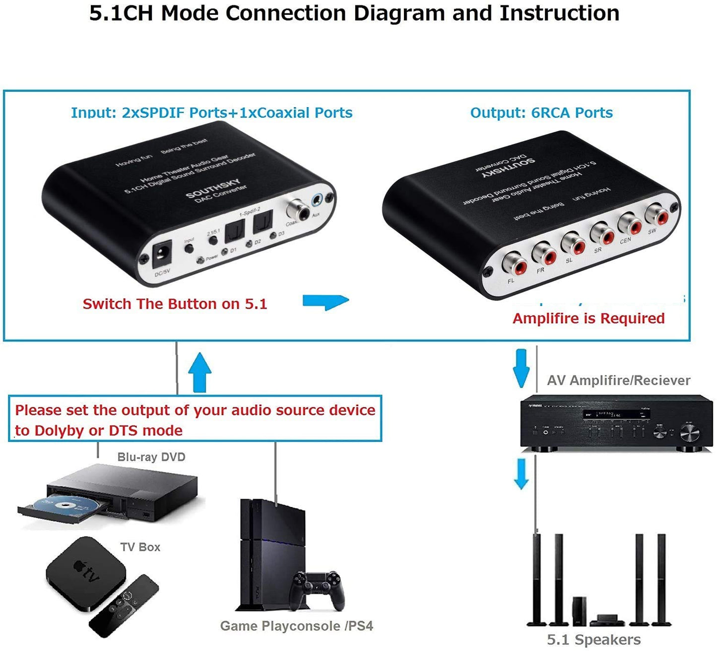 SOUTHSKY 5.1/2.1 Audio Rush Digital Sound Decoder Converter,Optical SPDIF, Coaxial to 5.1CH 2.1CH Analog Audio (6RCA Output) for Old AV Receiver