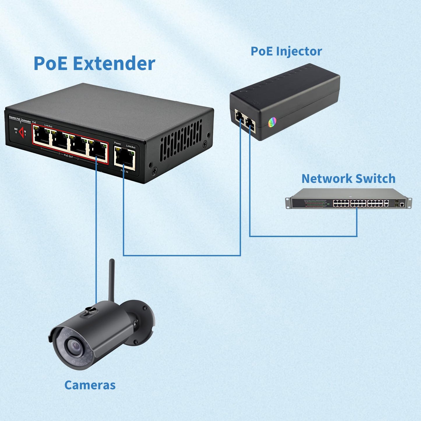 60W 4-Port Gigabit PoE Switch/Extender PoE Splitter Repeater, 10/100/1000Mbps, Supports IEEE 802.3af/at for Ethernet Extension, 6KV Lightning