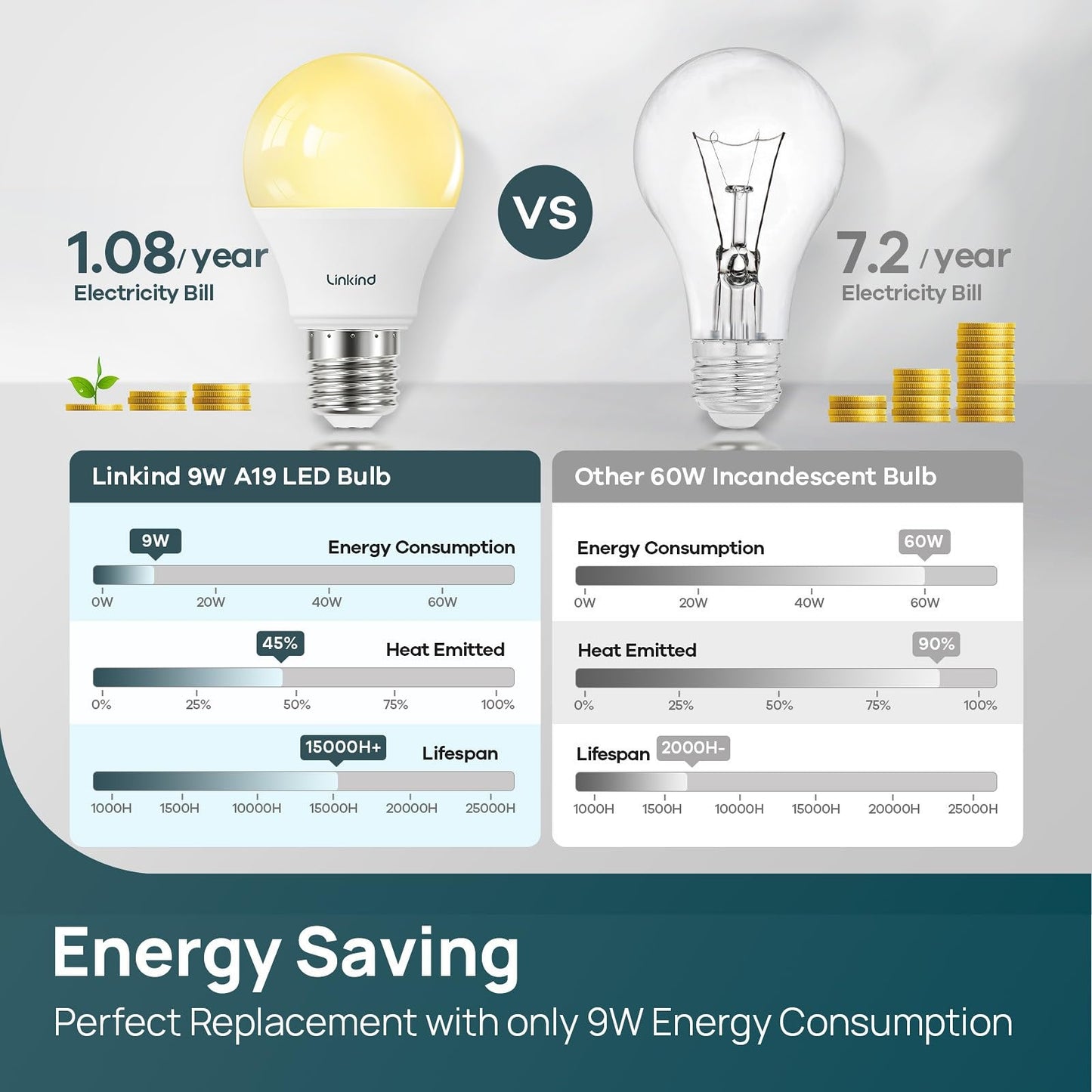 Linkind A19 LED Light Bulbs Dimmable, 60W Equivalent, Energy Efficient 9W, 2700K, 800 Lumens, E26 Standard Base, Lighting for Bedroom Living Room Home