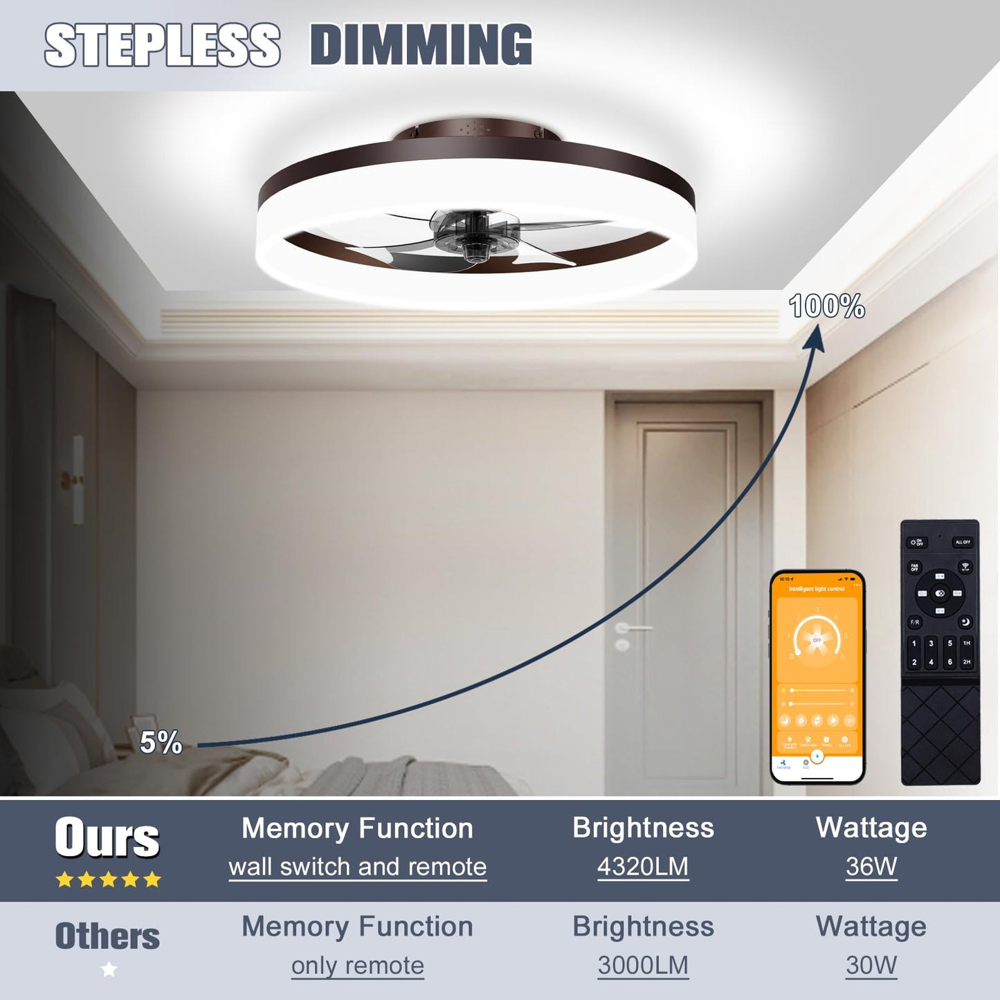VOLISUN Low Profile Ceiling Fans with Lights and Remote, 19.7in Fandelier Ceiling Fan Flush Mount, 3000K-6500K Smart Bladeless LED Fan Light, Brown