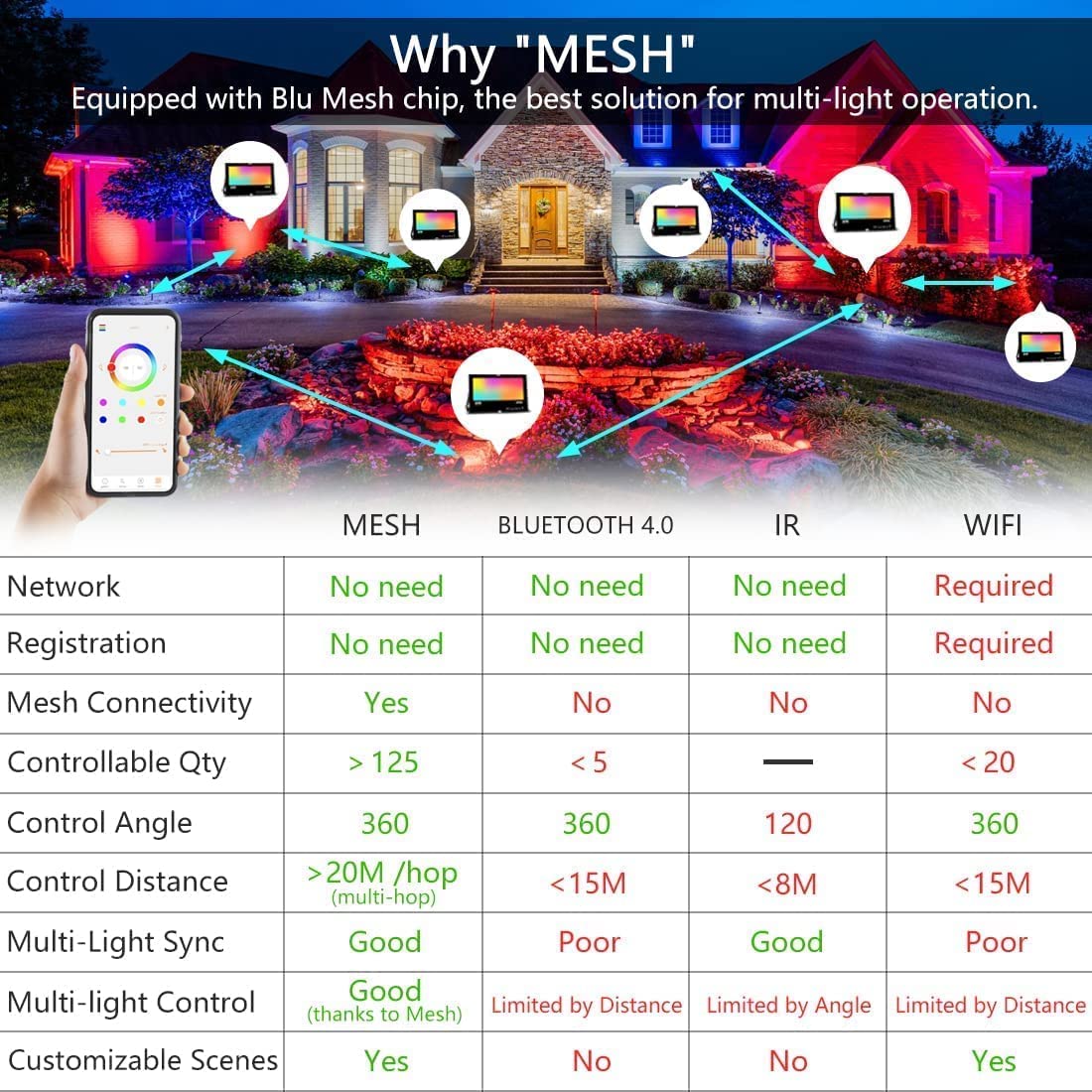 LED Flood Lights RGB Color Changing 300W Equivalent Outdoor, 30W Bluetooth Smart RGB Floodlight APP Control, IP66 Waterproof, Timing, 2700K&16 Million