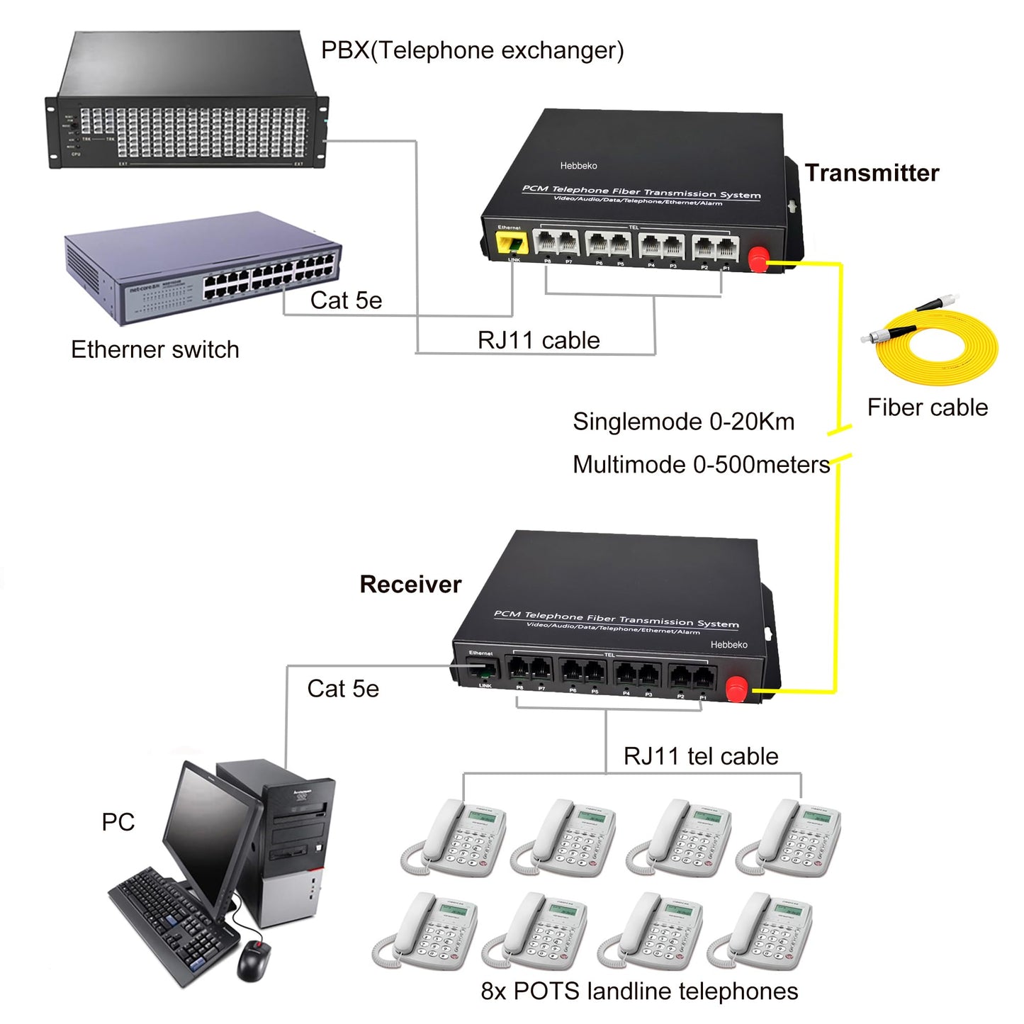 Hebbeko 8 Channels POTS Telephones and 10/100Mbps Ethernet Over Fiber Optic Media Converter Extender FC-FC Singlemode up 20Km Support Called id Ring