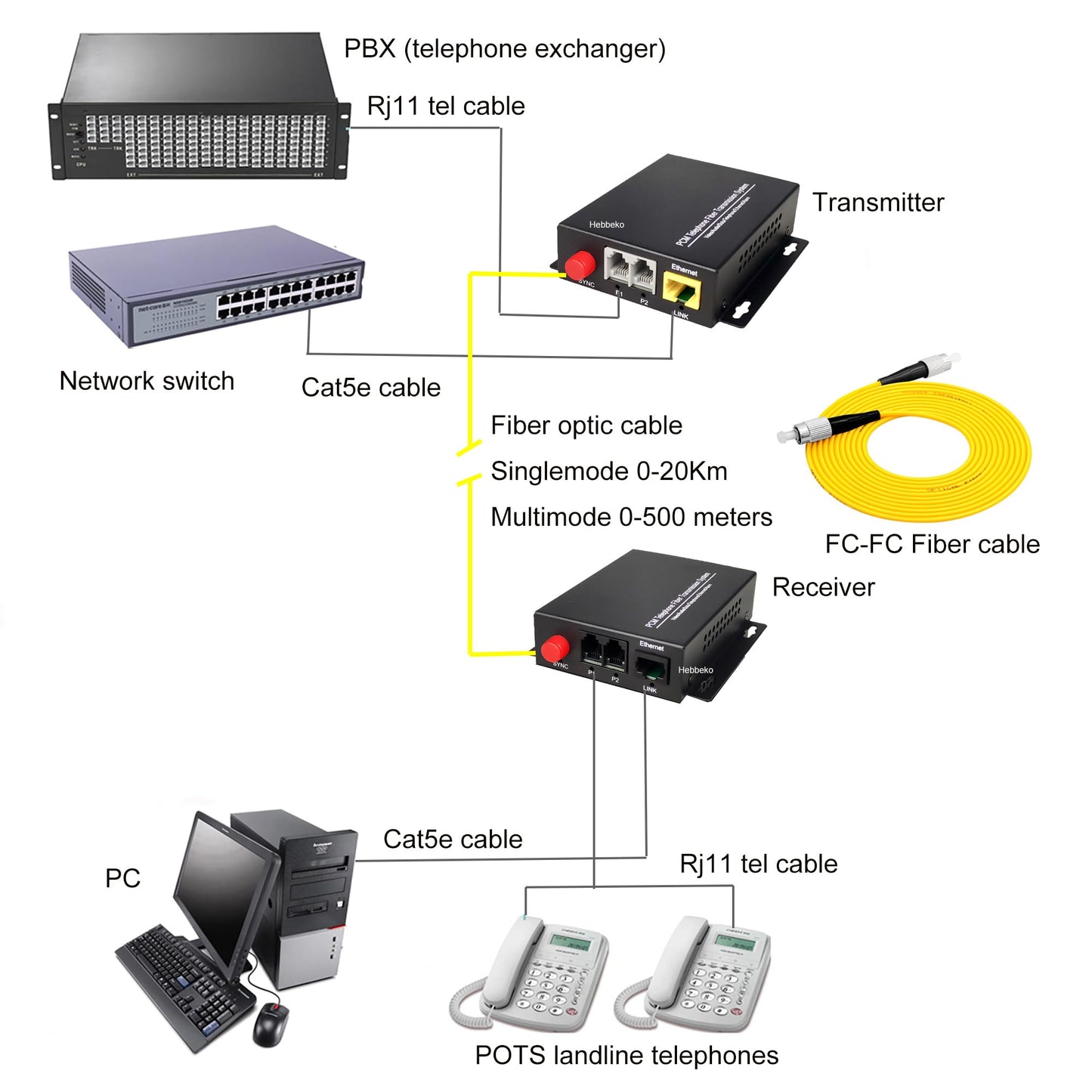 Hebbeko 2 Channels POTS Telephones and 10/100Mbps Ethernet Over Fiber Optic Extenders FC-FC Singlemode up 20Km Support Called id Ring and Fax No Delay