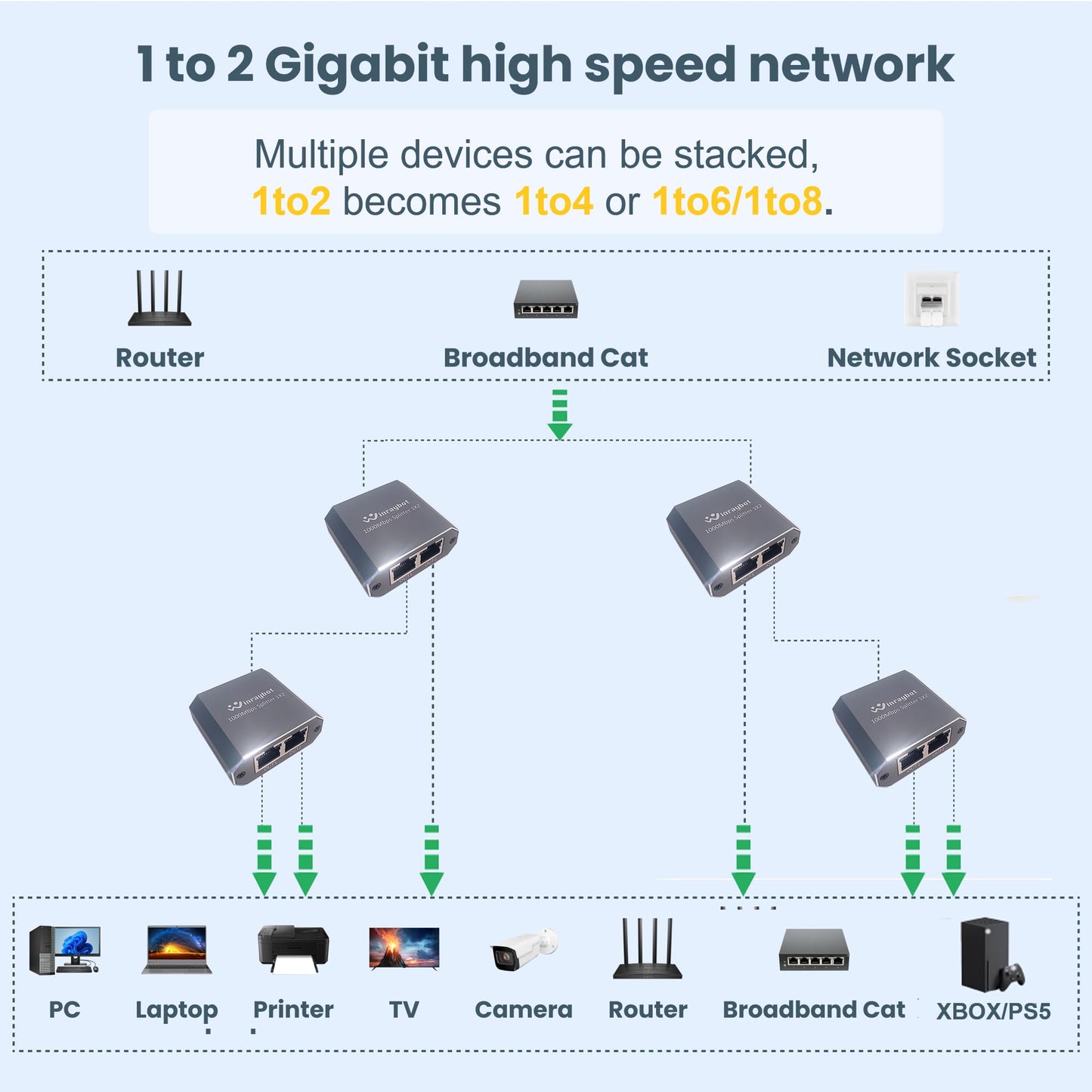 RJ45 Ethernet Splitter 1 to 2, 1000Mbps High Speed LAN Splitter Switch for Cat 5/5E/6/7/8 Cable, 2 Devices Work Simultaneously, Gray