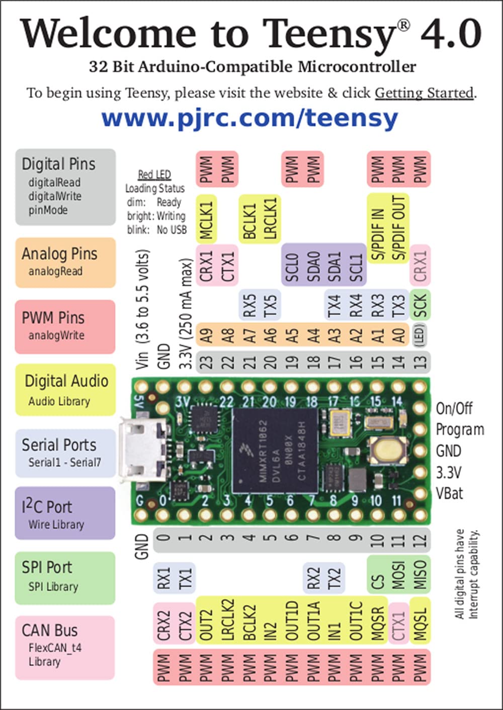 Teensy 4.0 iMXRT1062 Microcontroller Development Board (Lockable Version)