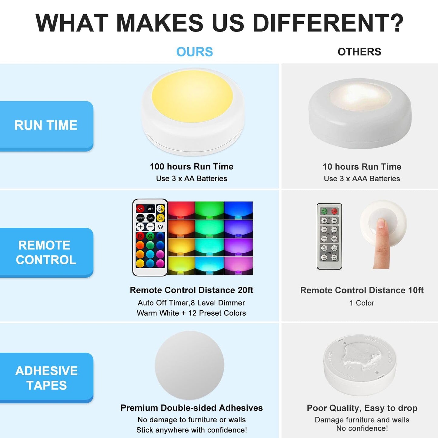 Alivation Led Under Cabinet Lighting Battery Operated Light, 6 Puck Lights with Remote Control, 13 Color Changing Stick on, Touch Push Tap Lights