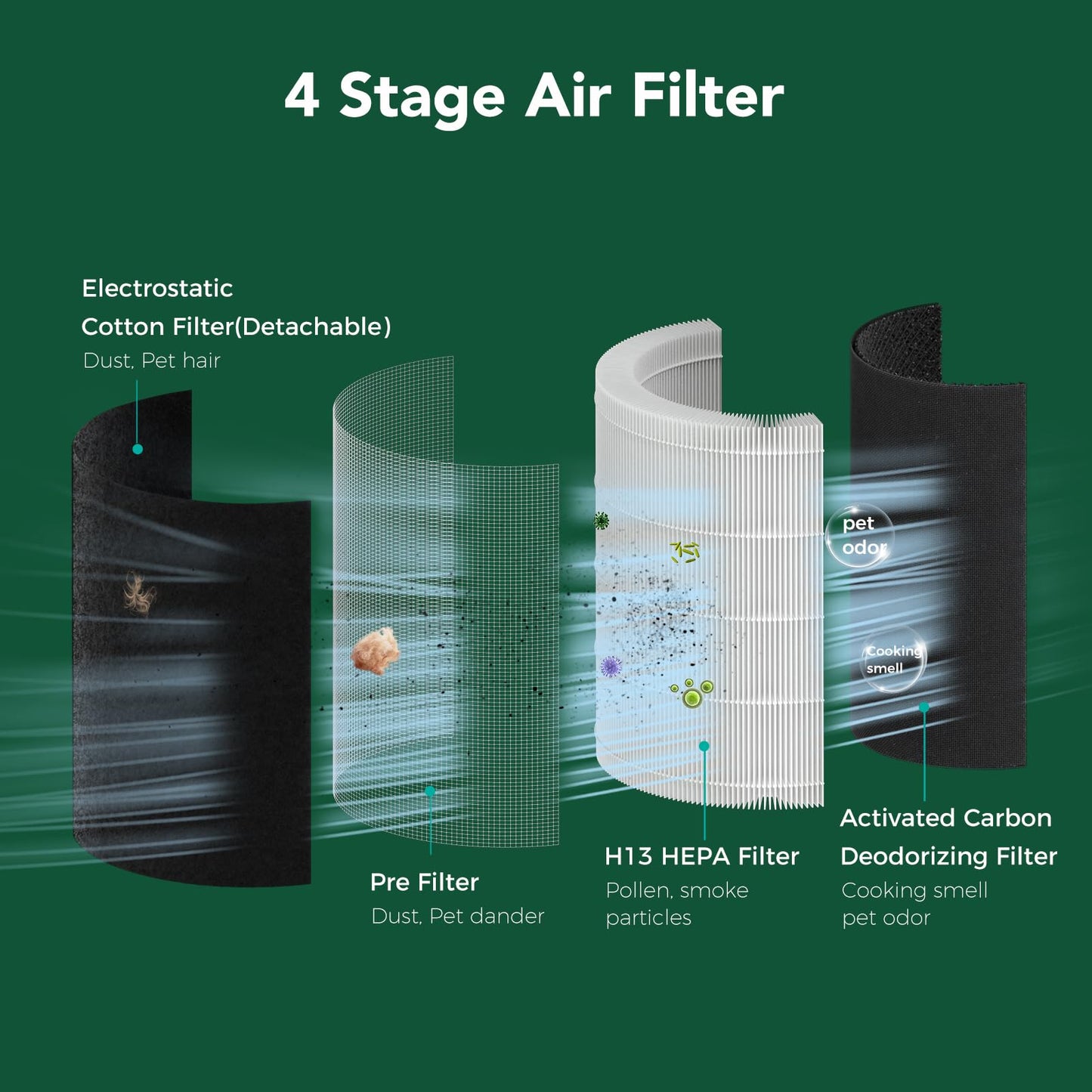 HEPA Pet Air Purifier for Cat & Dog Hair, Dander, Smoke, Odors, Pollen