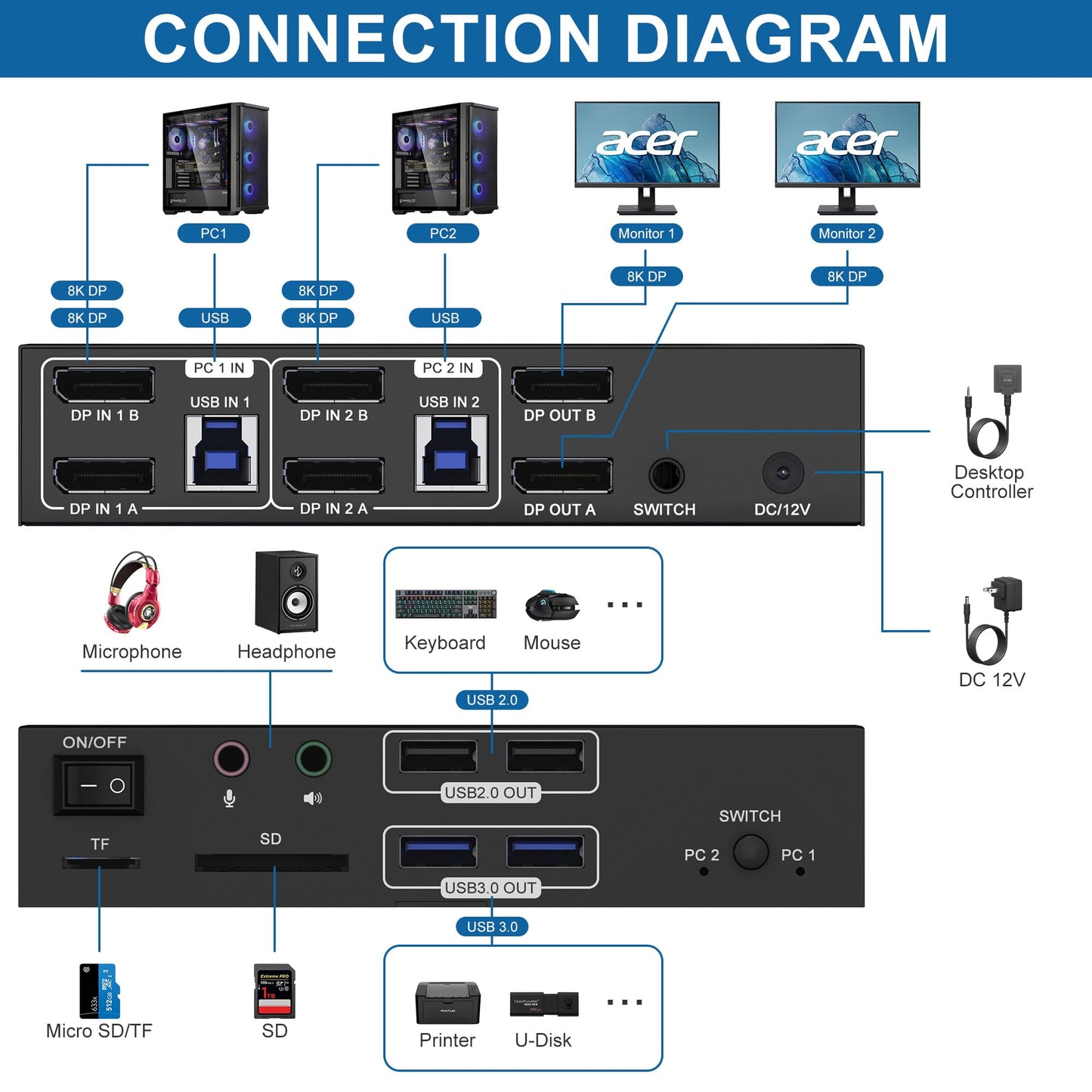 8K@60Hz Displayport KVM Switch 2 Monitors 2 Computers, 4K@120Hz USB 3.0 KVM Switch Displayport with Audio Microphone Output and 4 USB Ports, SD/TF
