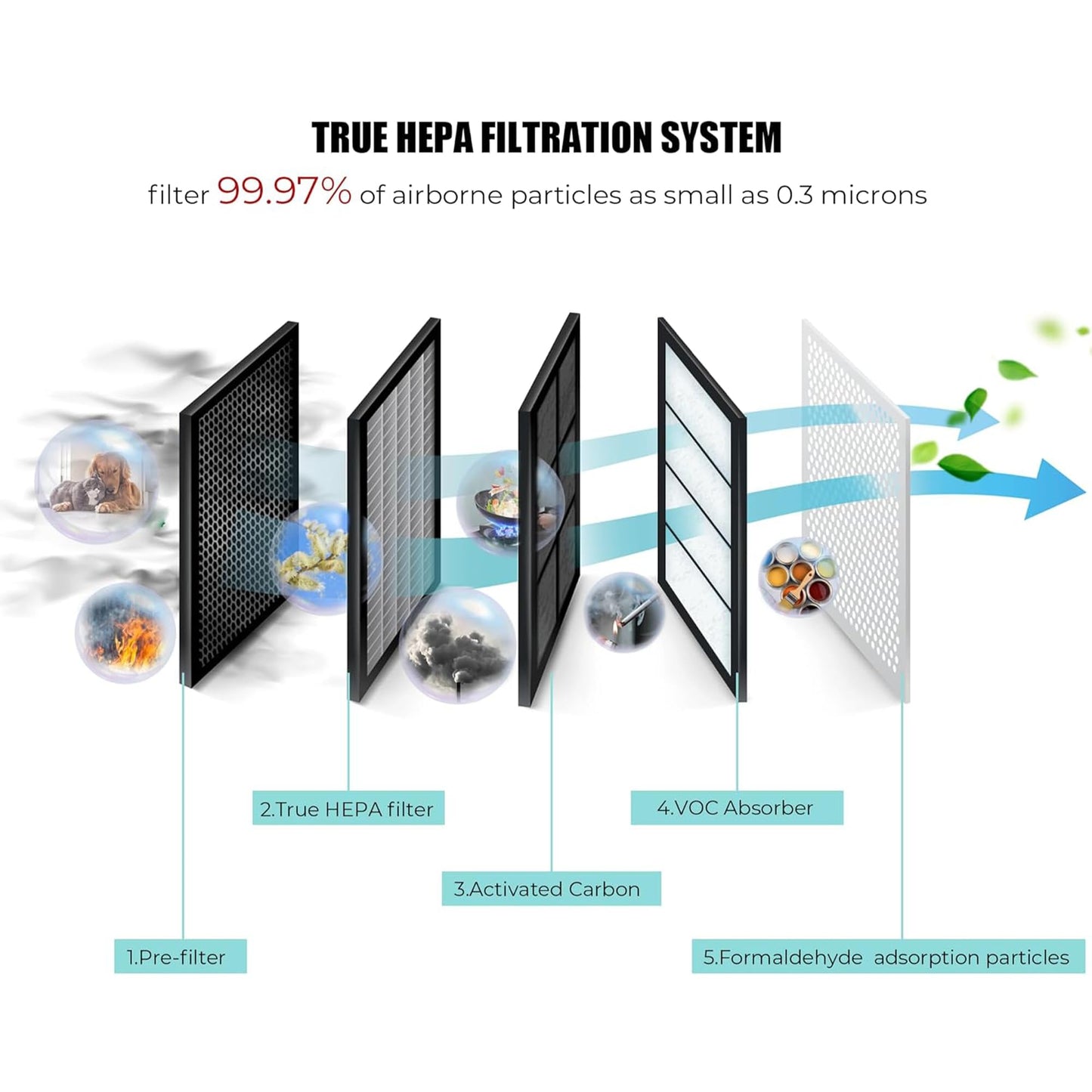 1080 Square Feet Large Room Air Purifier FS32 True HEPA | Suitable For Homes, Offices, or Commercial Spaces | Filters 99.97% of Smoke, Dust, and Pet