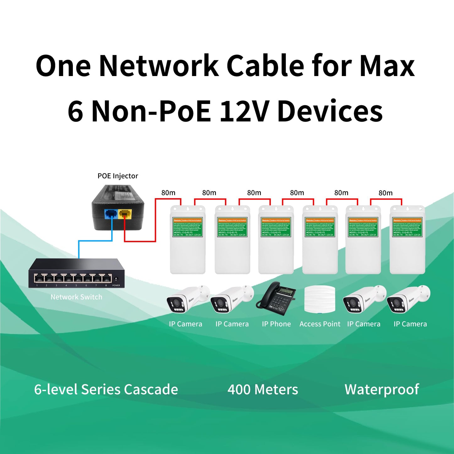 PoE Injector Adapter with 4 PoE Splitters 5.5x2.1mm 12V2A Output, PoE Serial Splitter Kit Comply IEEE 802.3af/at Standard, Total Distance Up to 1312