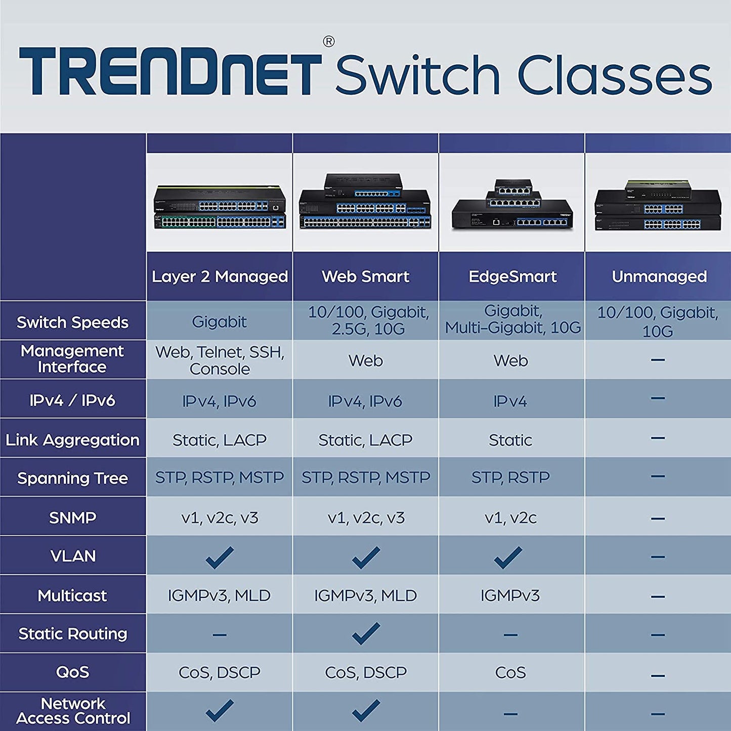 TRENDnet 28-Port Gigabit Web Smart Switch, 24 x Gigabit Ports, 4 x Shared Gigabit Ports (RJ-45/SFP), VLAN, QoS, LACP, IPv6, 56Gbps Switching Capacity