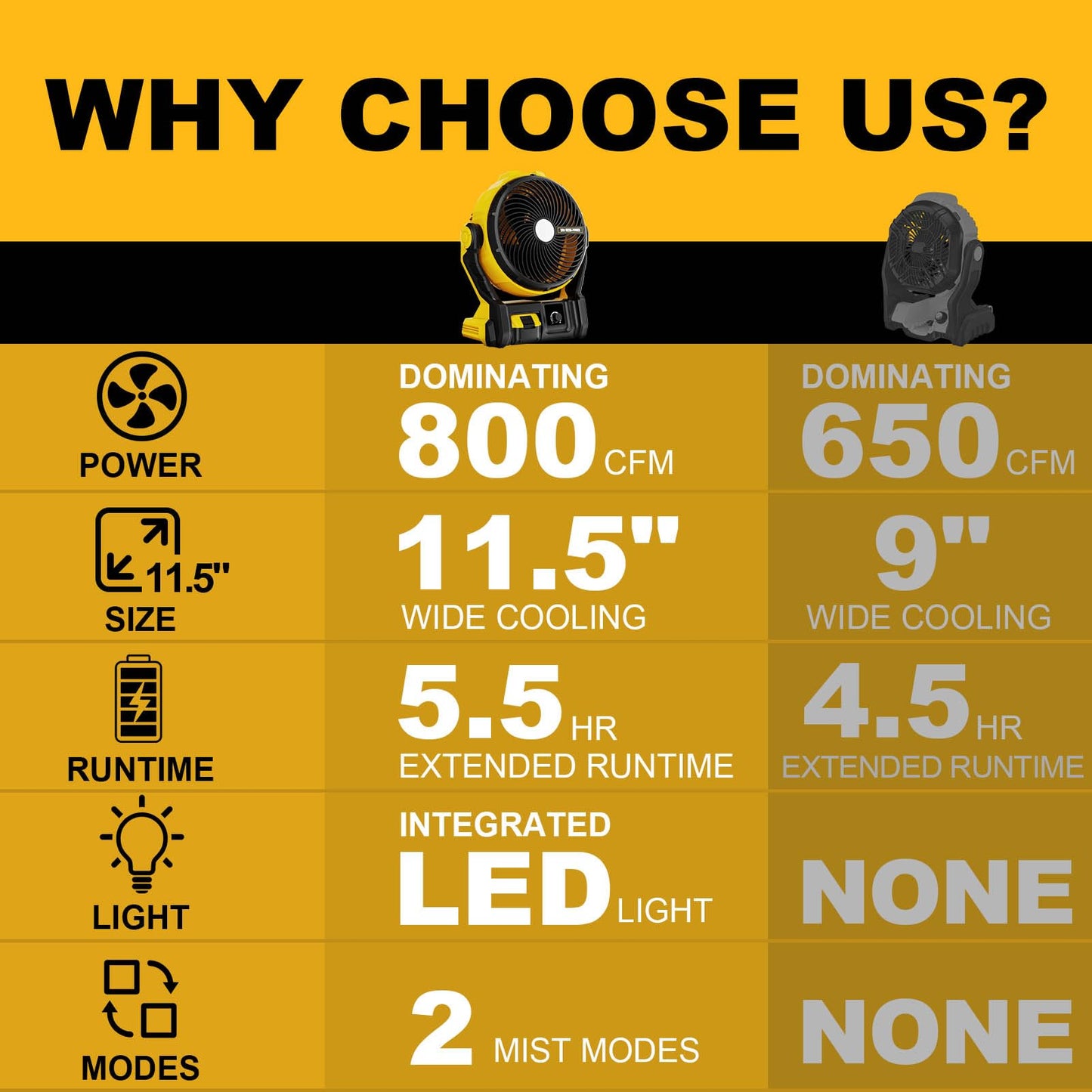 Paxwrenx 800CFM 11.5" Jobsite Misting Fan, Battery Powered for DeWalt 20V