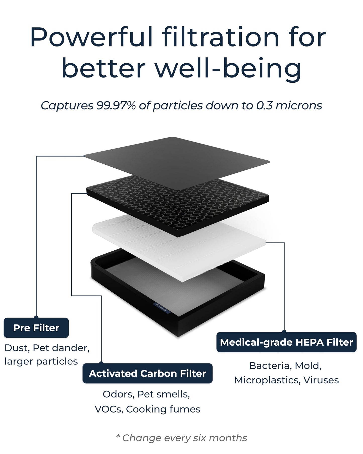 Windmill Air Purifier Max Replacement Filter, 3-In-1 Filtration
