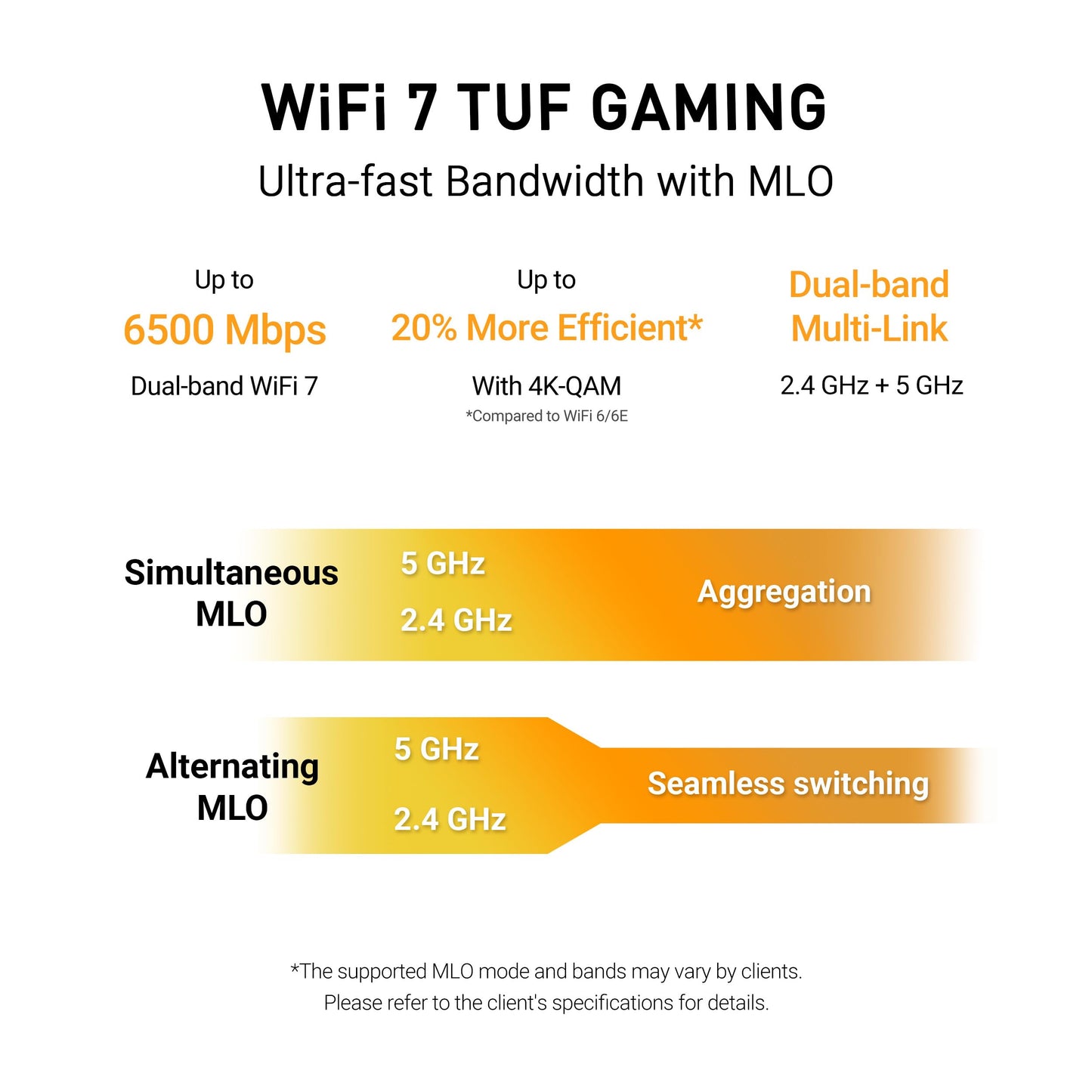 ASUS TUF Gaming BE6500 WiFi 7 Router - Dual-Band, Up to 6.5 Gbps Wireless, Game Accelerator, Multi-Link Operation (MLO), (x4) 2.5GbE Ports, Mesh + VPN