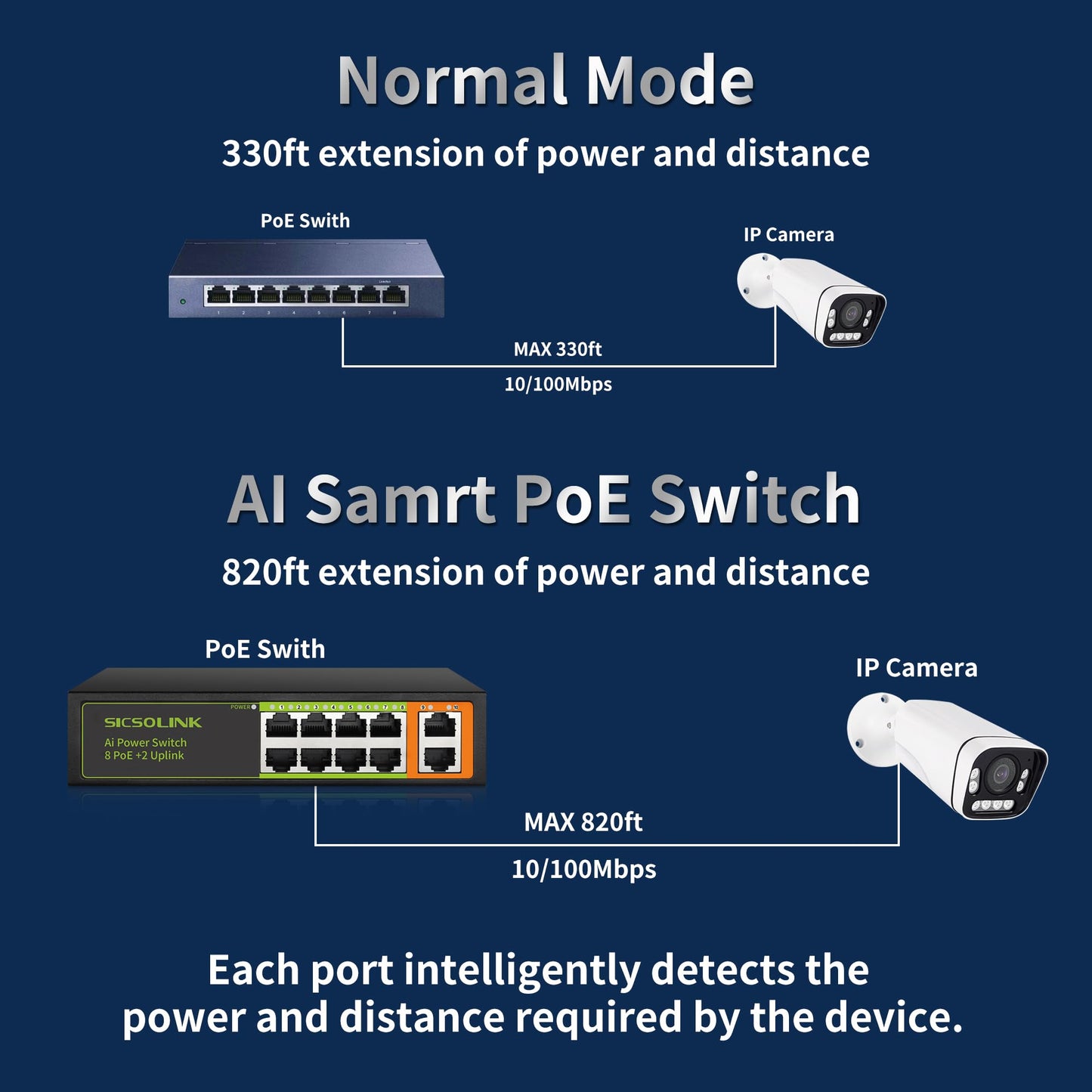 SICSOLINK 8 Ports PoE+ Ethernet Switch 2 Uplink 802.3af/at 120W Total Power 100Mbps Network Hub 20 Gbps Switch Capacity Unmanaged PoE Switch Suitable
