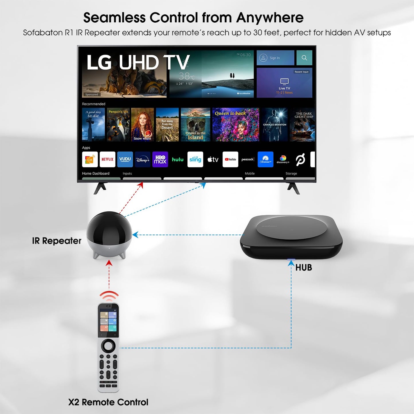 Sofabaton R1 Signal Extender,IR Repeater,IR Extender, IR Blaster- Compatible with X2 and U3 Universal Remotes