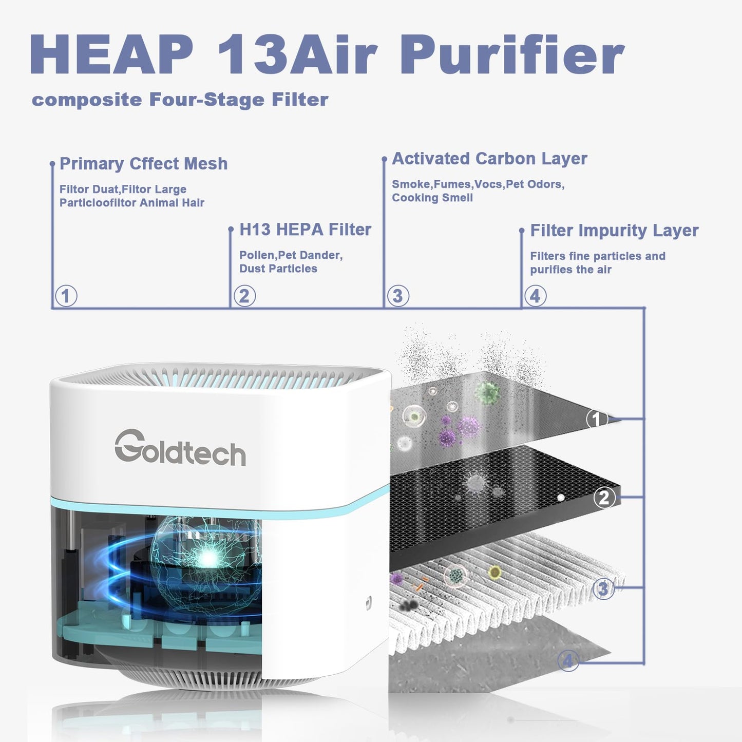 Goldtech Air Purifier and Humidifier Combo for Bedroom Up to 200Ft²,H13 True HEPA Filter Desk Air Purifiers with Smart WiFi,500ML Water Tank,LED