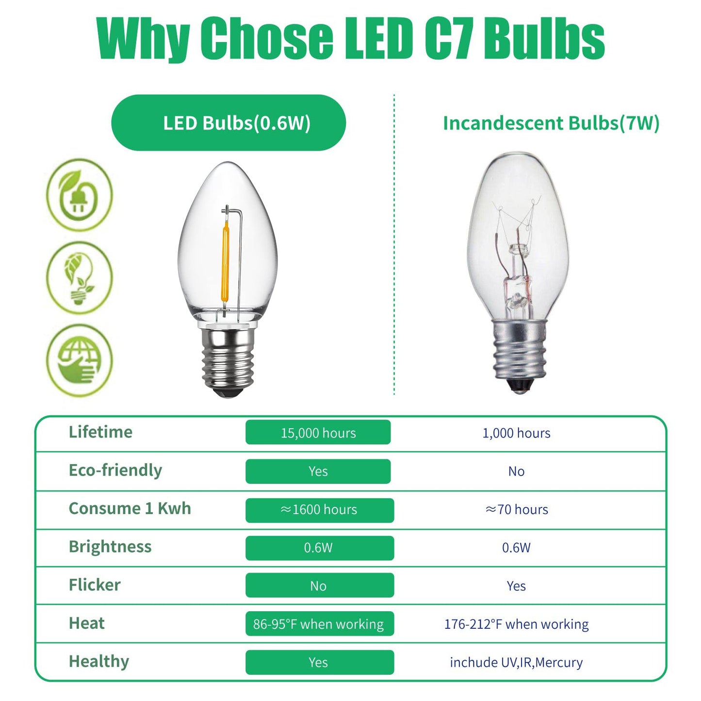 Meconard 6 Pack C7 LED Night Light Bulbs, E12 Candelabra Base, Warm White