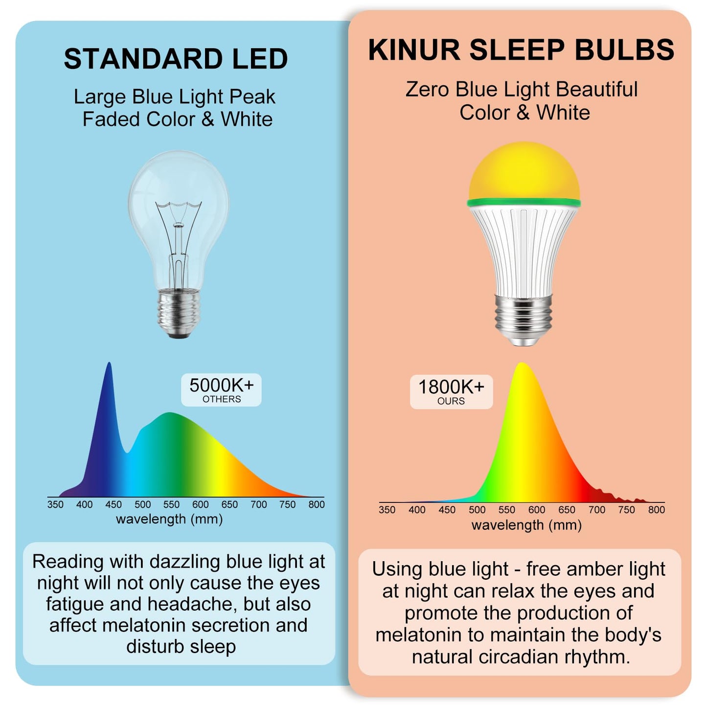 KINUR A15 3W Amber Dim Light Bulb, 25W Equivalent Low Watt E26 Warm Light for Healthy Sleep & Baby Nursery, 4 Pack
